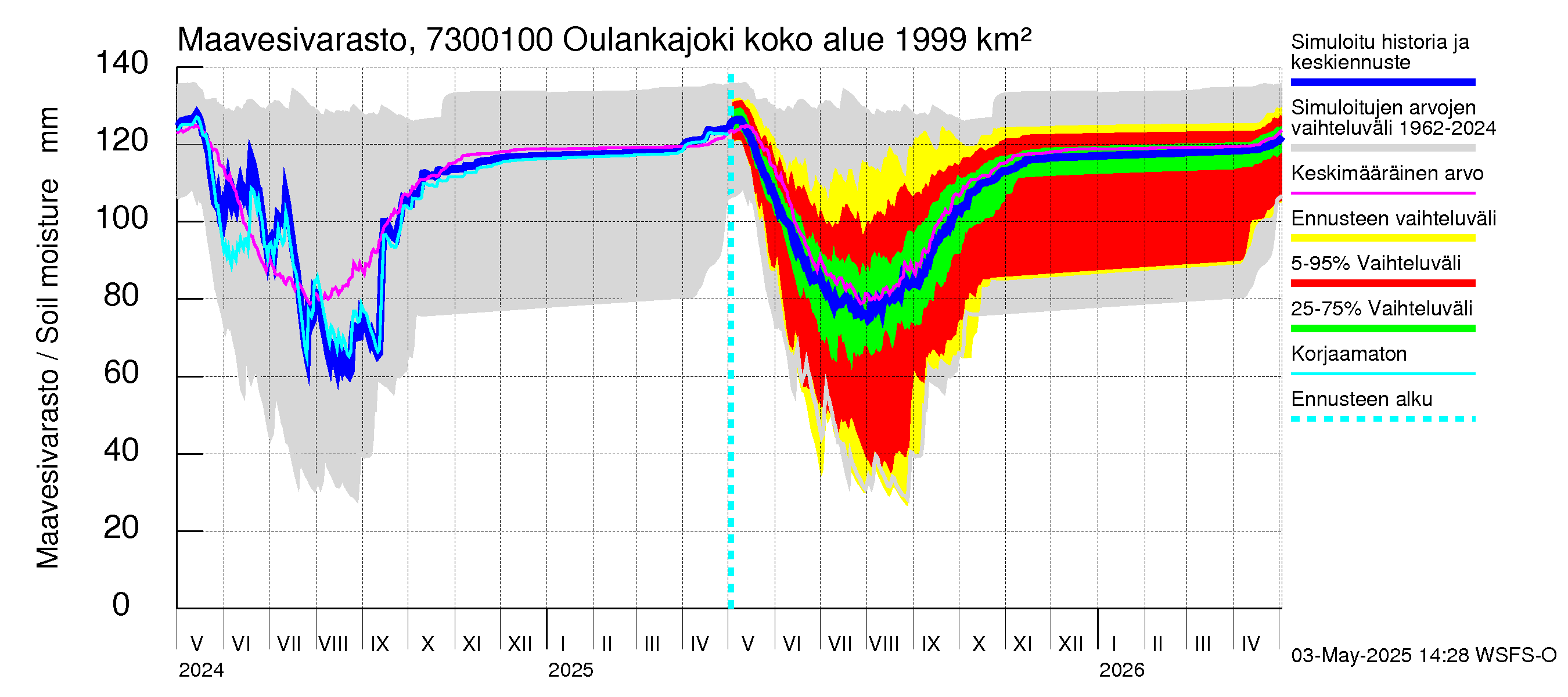 Koutajoen vesistöalue - Oulankajoki: Maavesivarasto