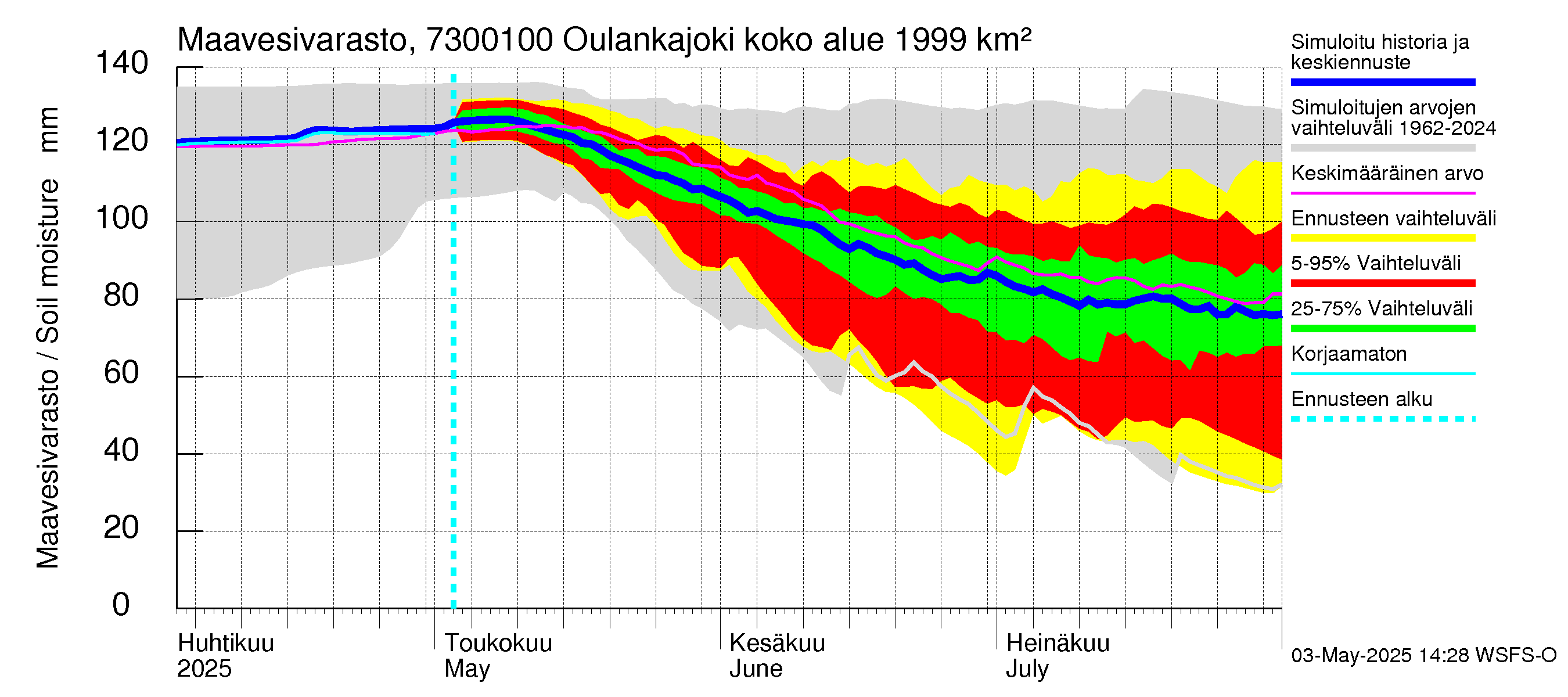 Koutajoen vesistöalue - Oulankajoki: Maavesivarasto