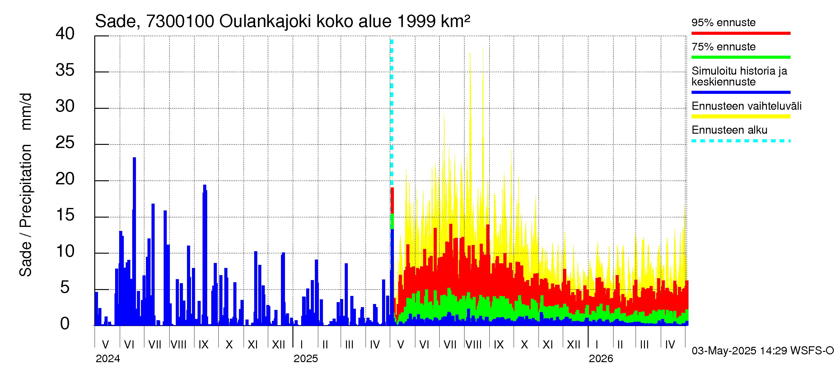 Koutajoen vesistöalue - Oulankajoki: Sade