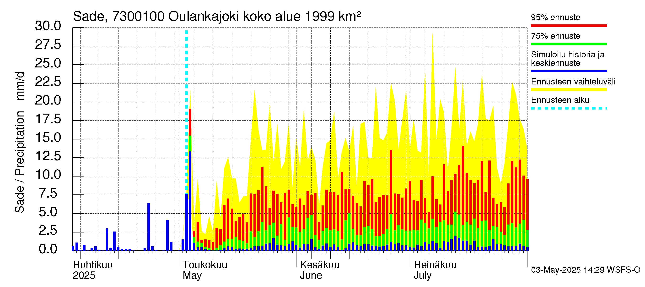 Koutajoen vesistöalue - Oulankajoki: Sade