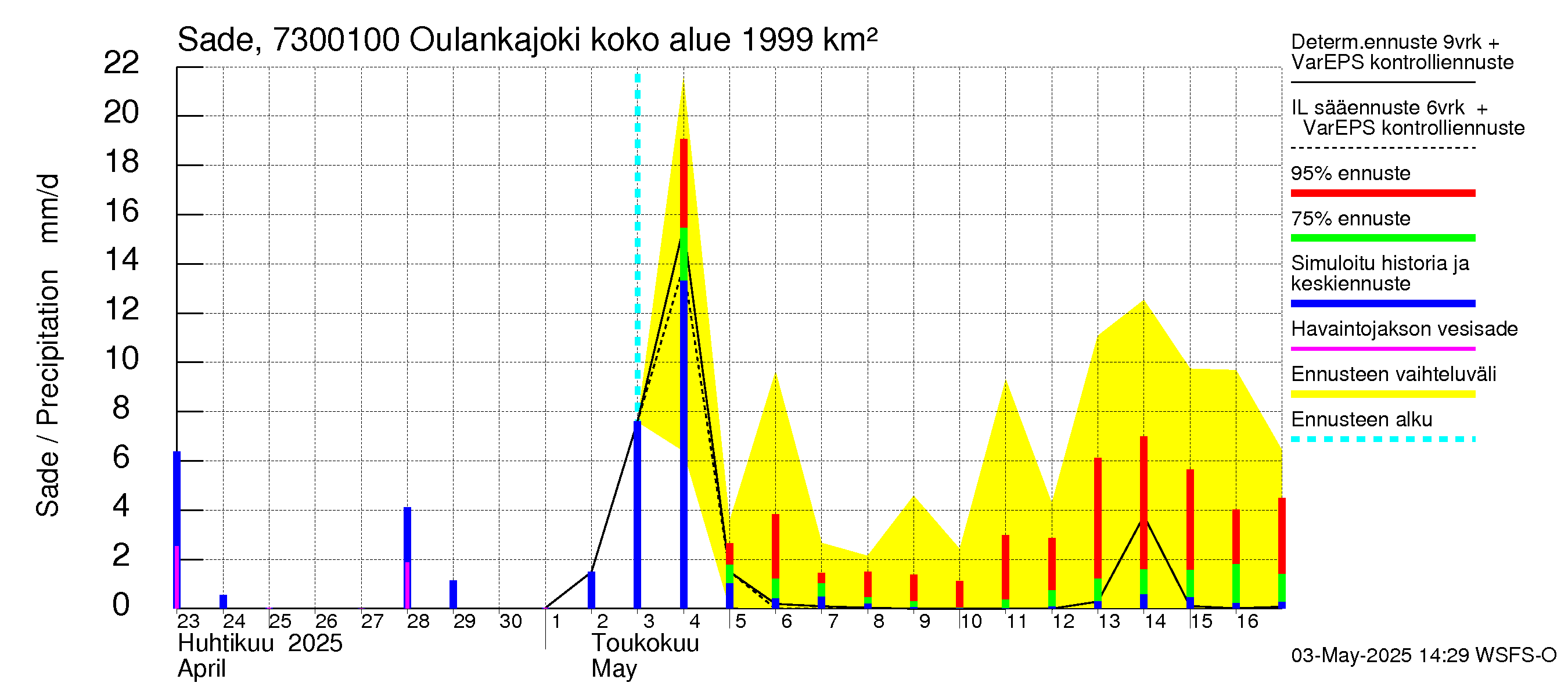 Koutajoen vesistöalue - Oulankajoki: Sade