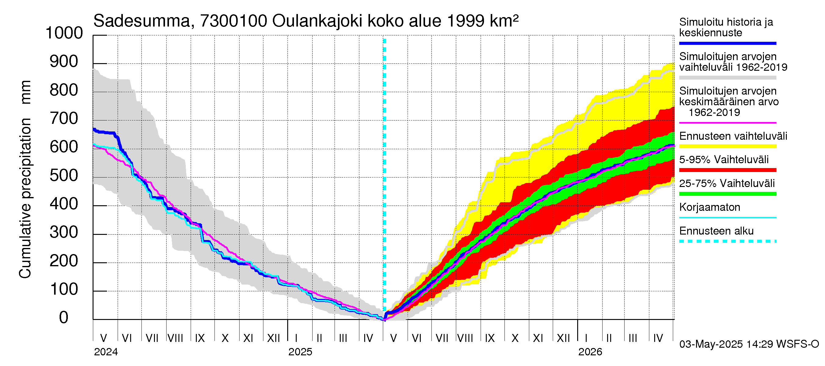 Koutajoen vesistöalue - Oulankajoki: Sade - summa