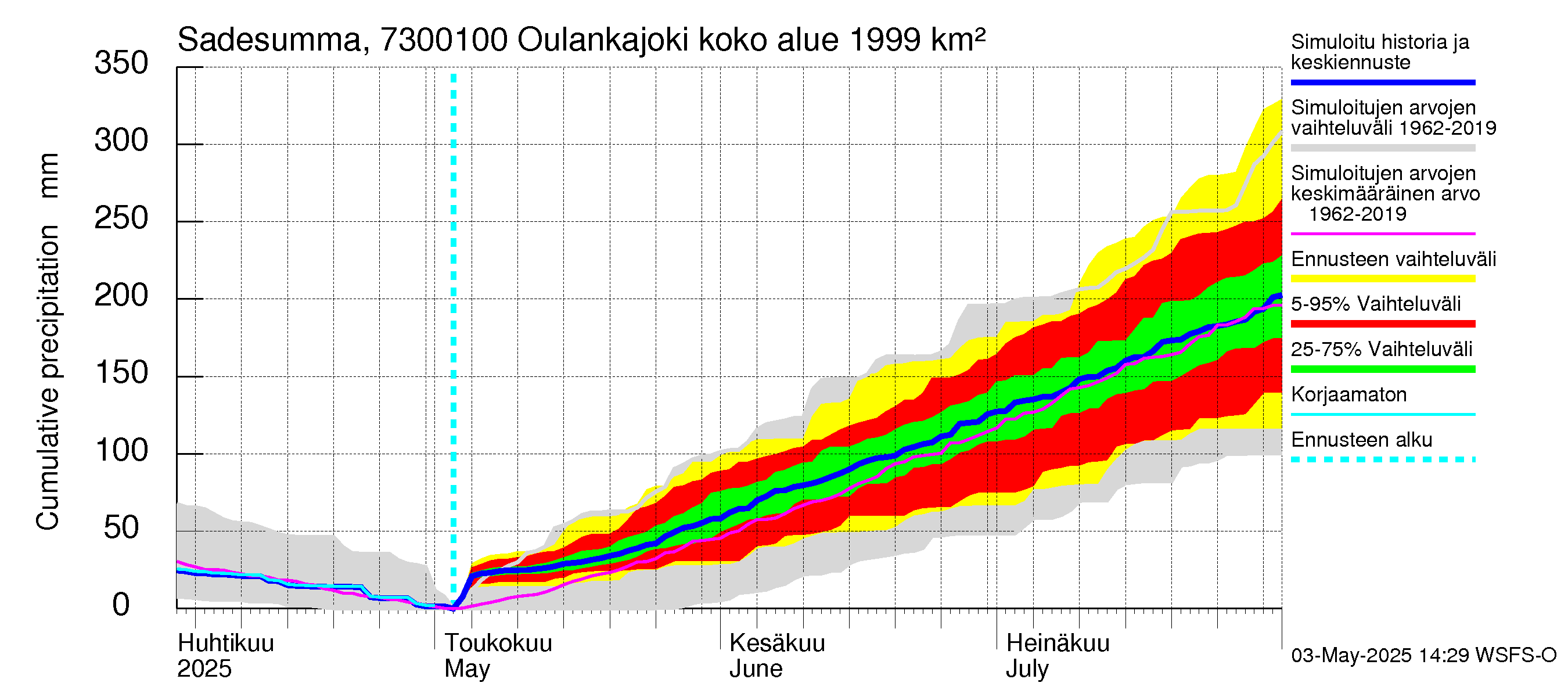 Koutajoen vesistöalue - Oulankajoki: Sade - summa