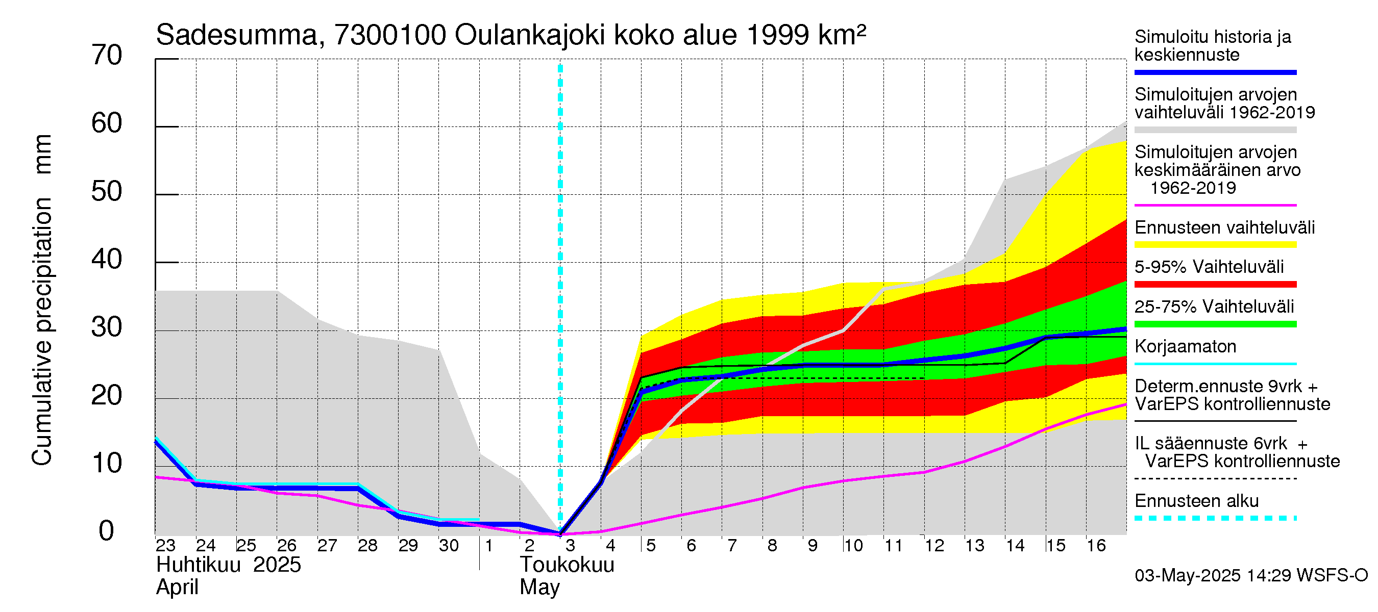 Koutajoen vesistöalue - Oulankajoki: Sade - summa