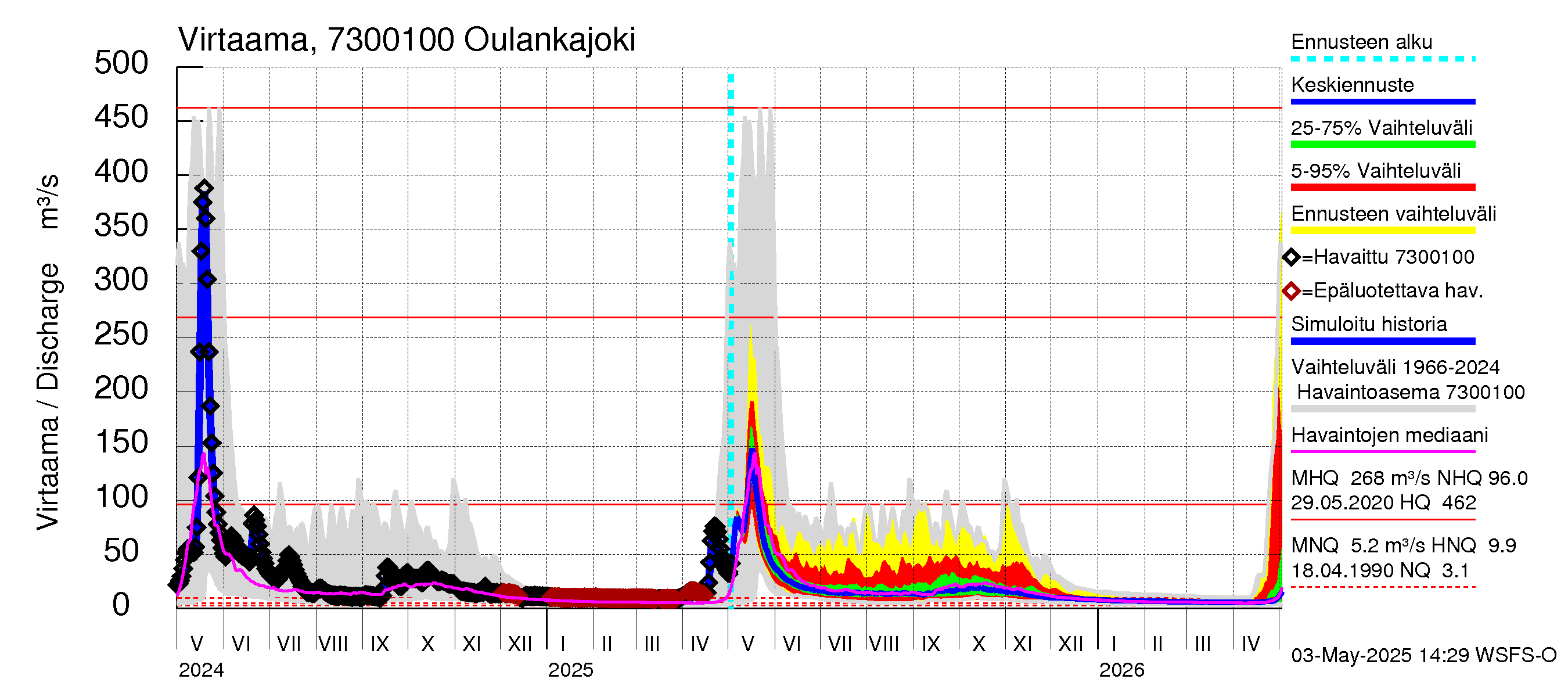 Koutajoen vesistöalue - Oulankajoki: Virtaama / juoksutus - jakaumaennuste