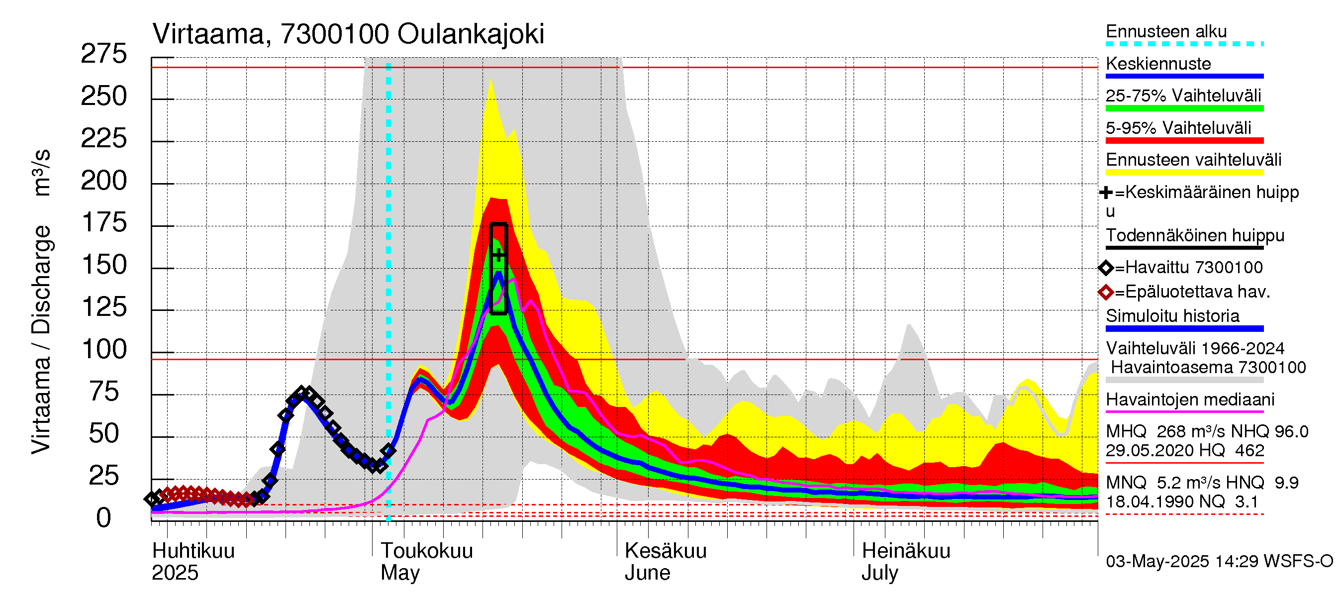 Koutajoen vesistöalue - Oulankajoki: Virtaama / juoksutus - jakaumaennuste