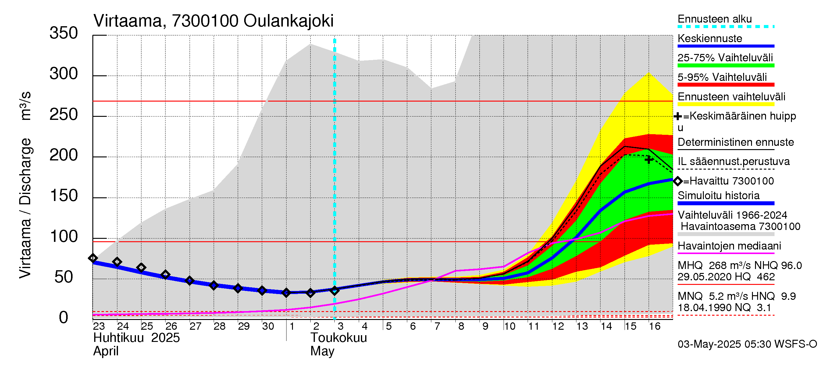 Koutajoen vesistöalue - Oulankajoki: Virtaama / juoksutus - jakaumaennuste