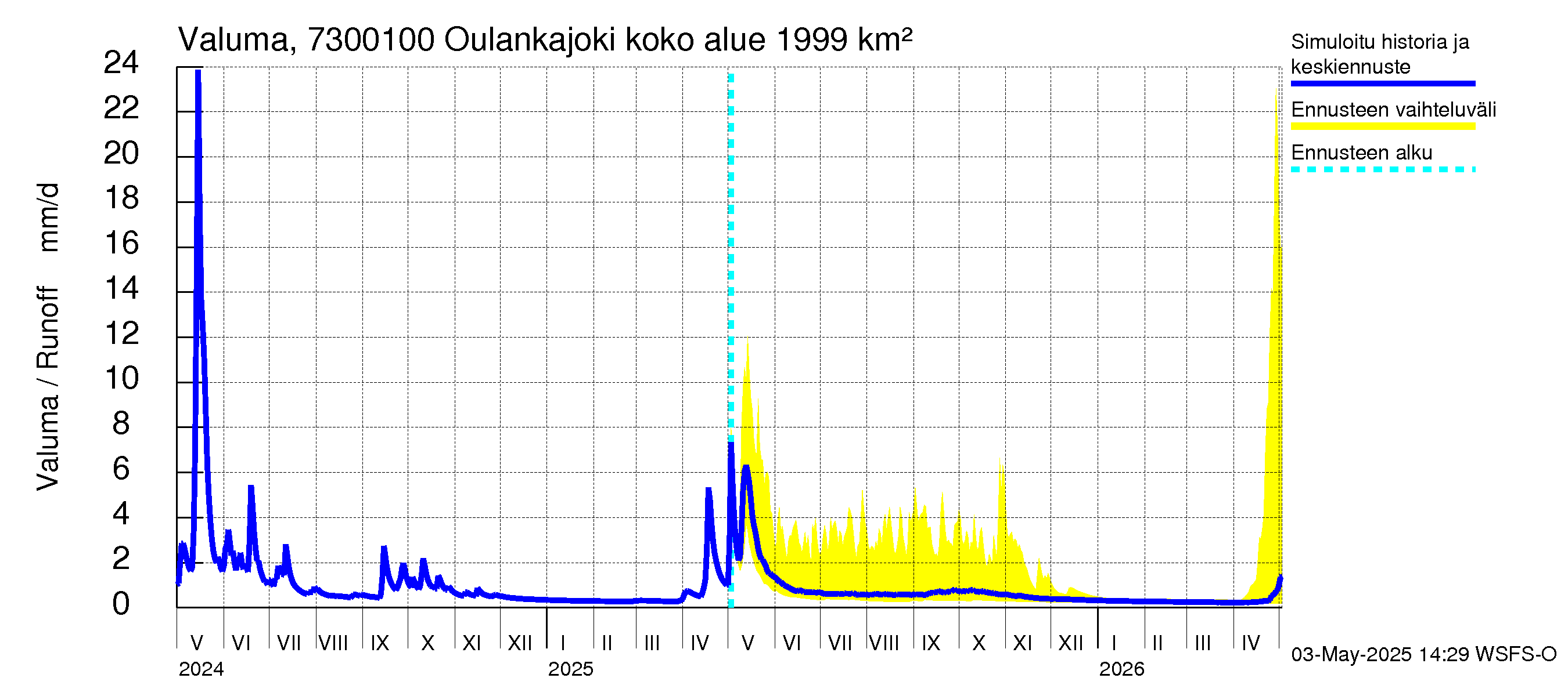 Koutajoen vesistöalue - Oulankajoki: Valuma