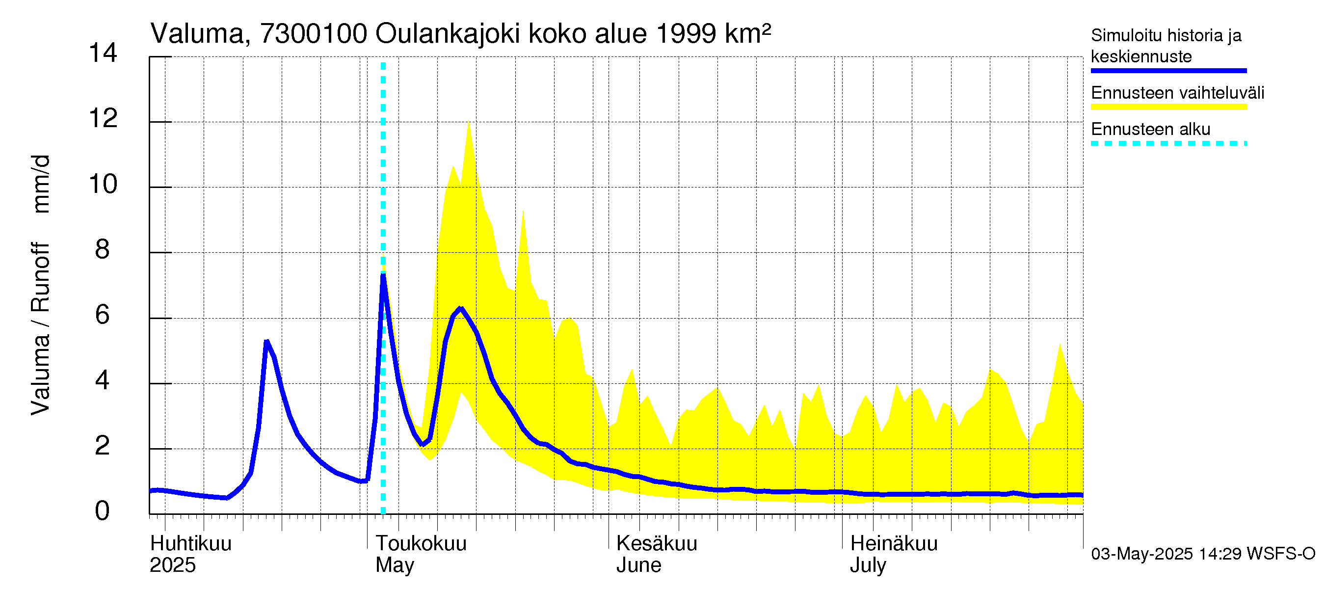 Koutajoen vesistöalue - Oulankajoki: Valuma
