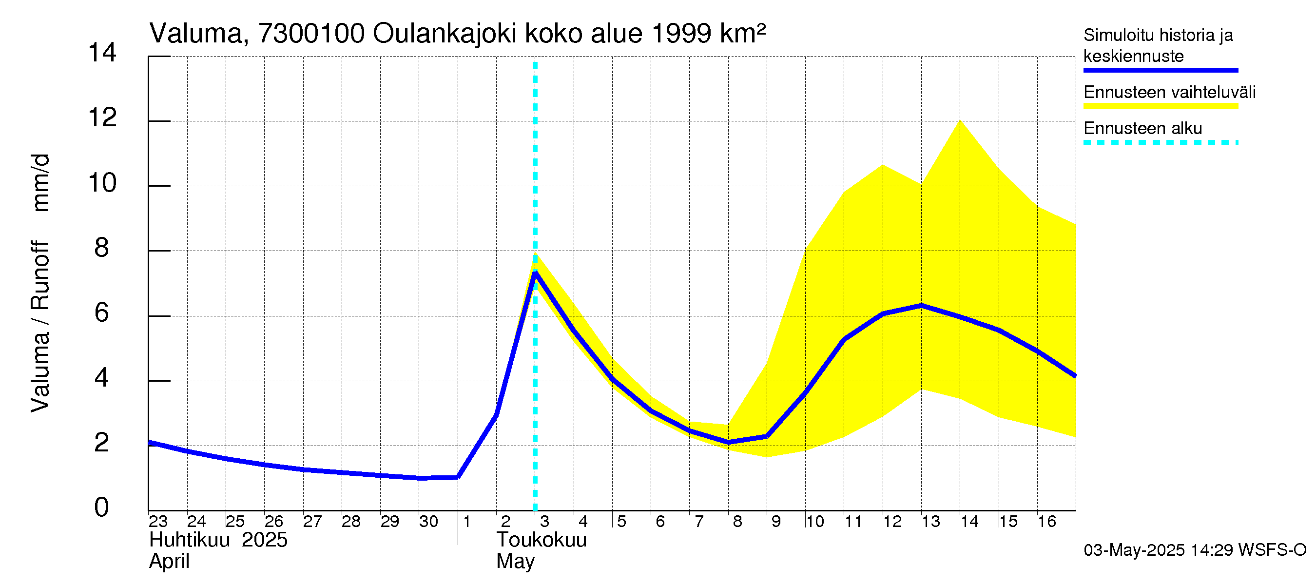Koutajoen vesistöalue - Oulankajoki: Valuma
