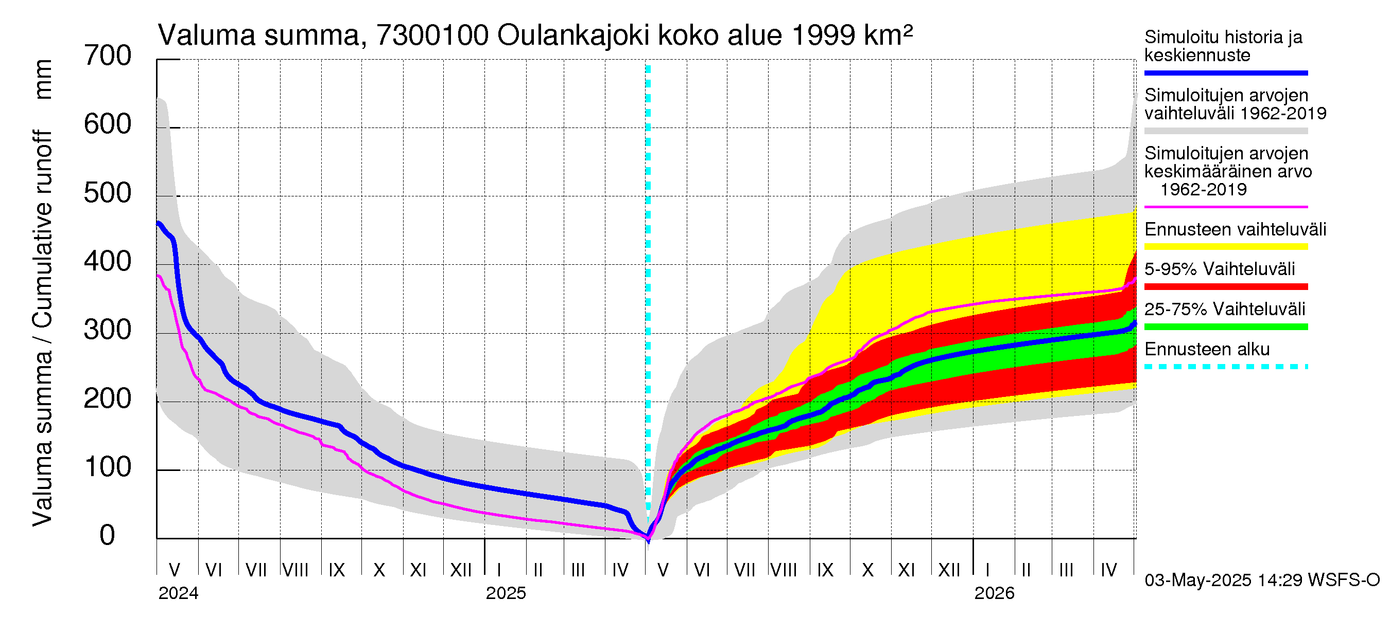 Koutajoen vesistöalue - Oulankajoki: Valuma - summa