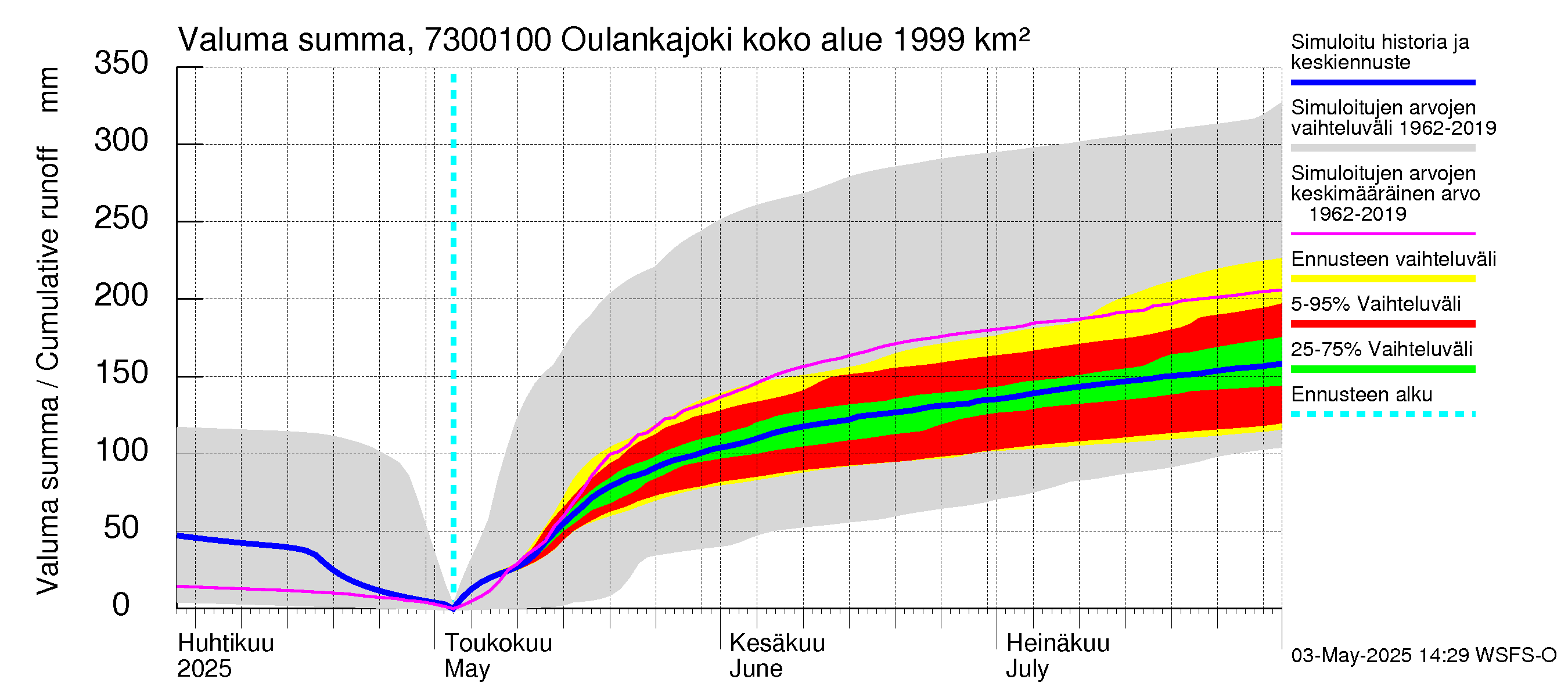 Koutajoen vesistöalue - Oulankajoki: Valuma - summa