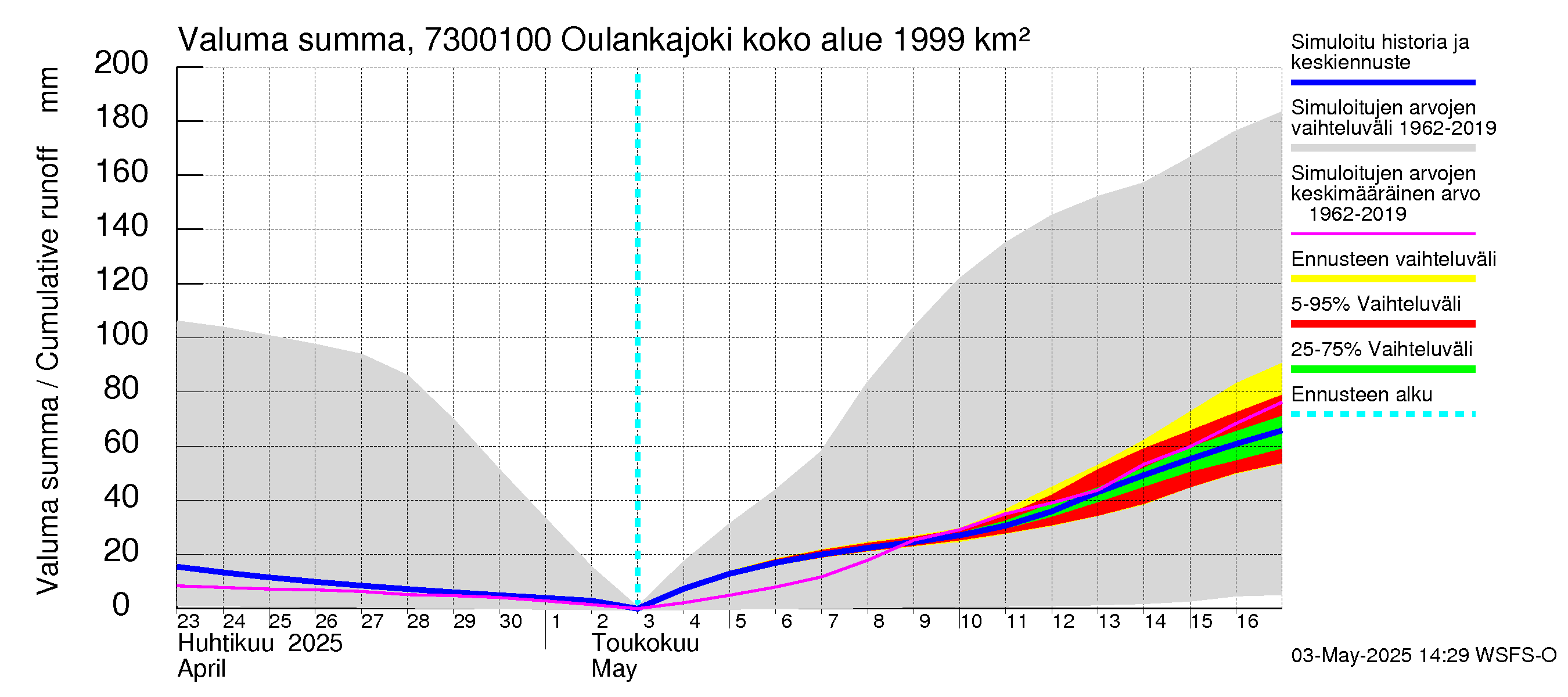 Koutajoen vesistöalue - Oulankajoki: Valuma - summa