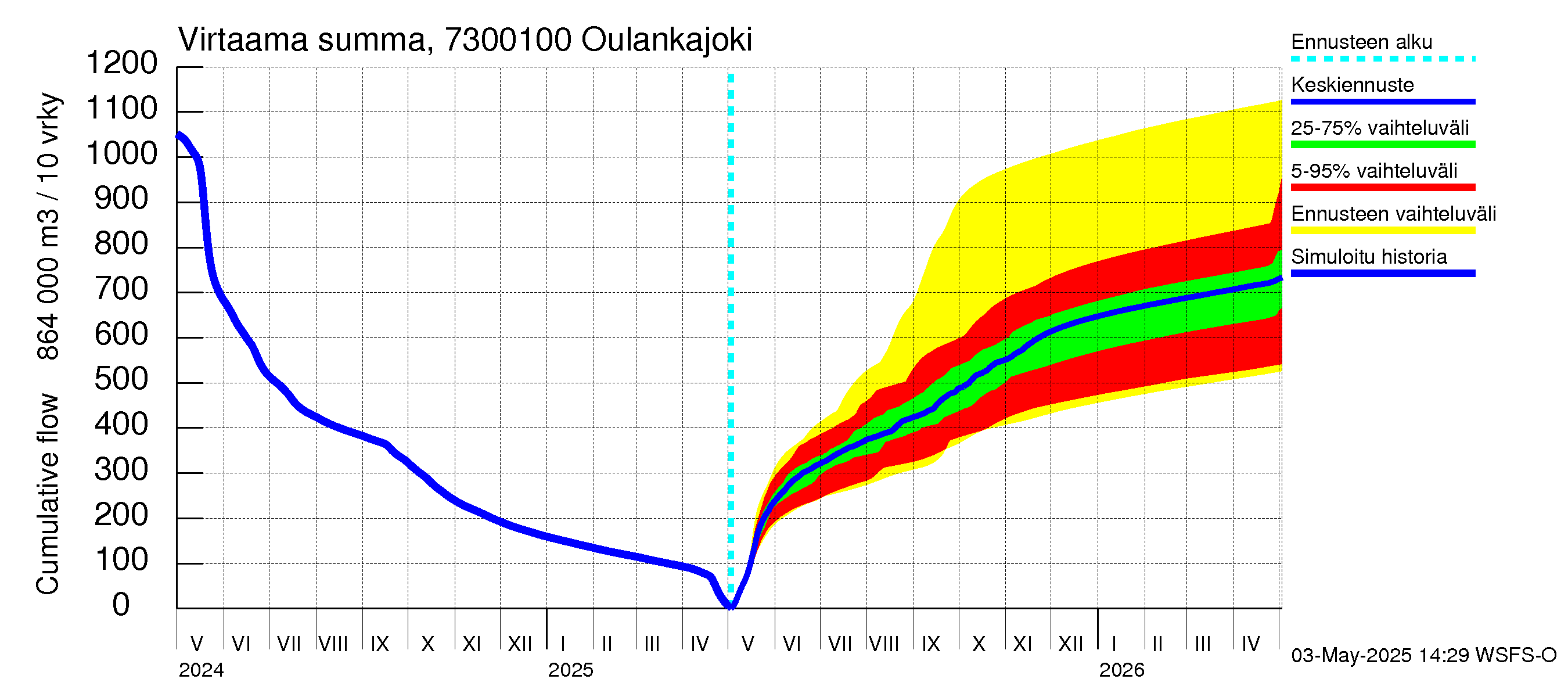Koutajoen vesistöalue - Oulankajoki: Virtaama / juoksutus - summa