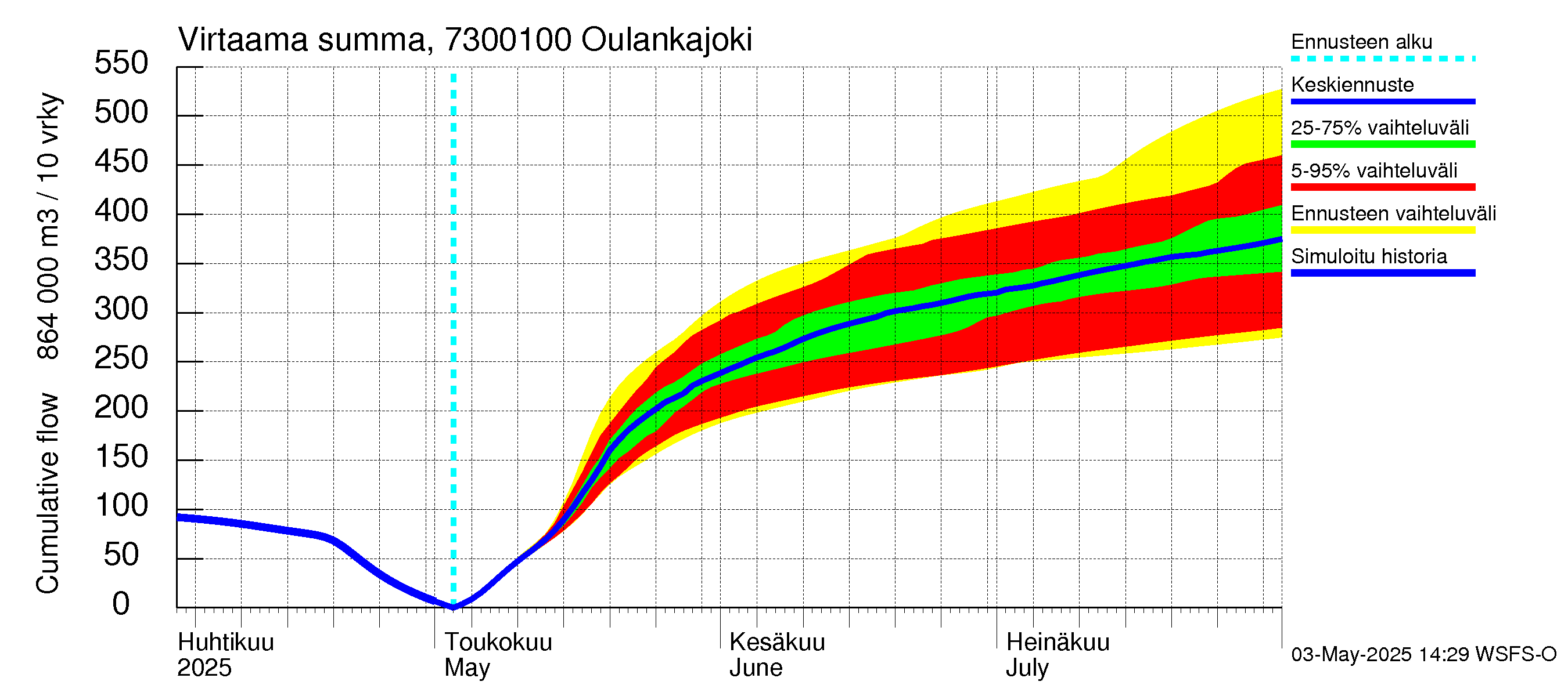 Koutajoen vesistöalue - Oulankajoki: Virtaama / juoksutus - summa