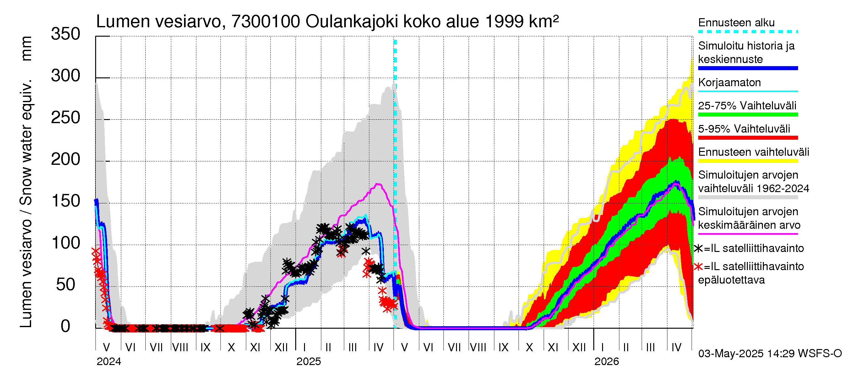 Koutajoen vesistöalue - Oulankajoki: Lumen vesiarvo