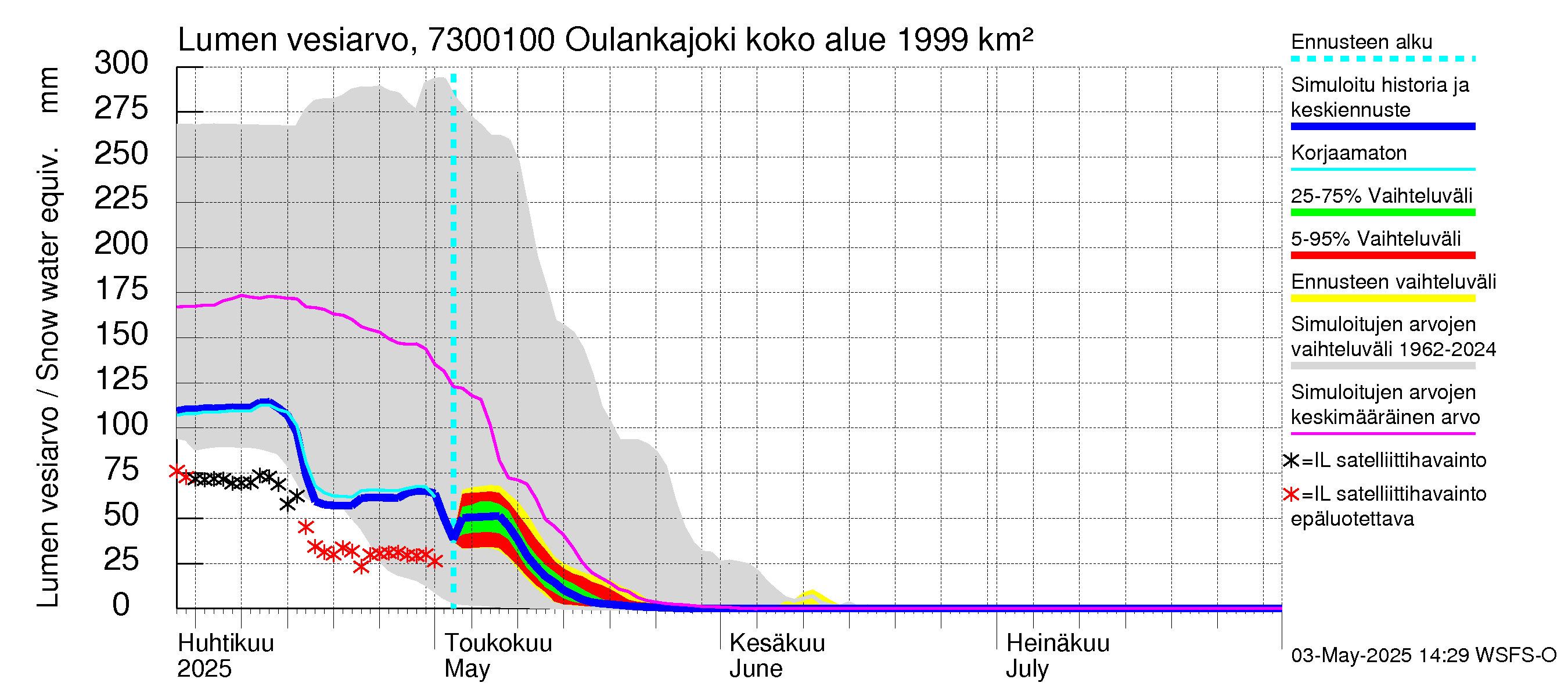 Koutajoen vesistöalue - Oulankajoki: Lumen vesiarvo