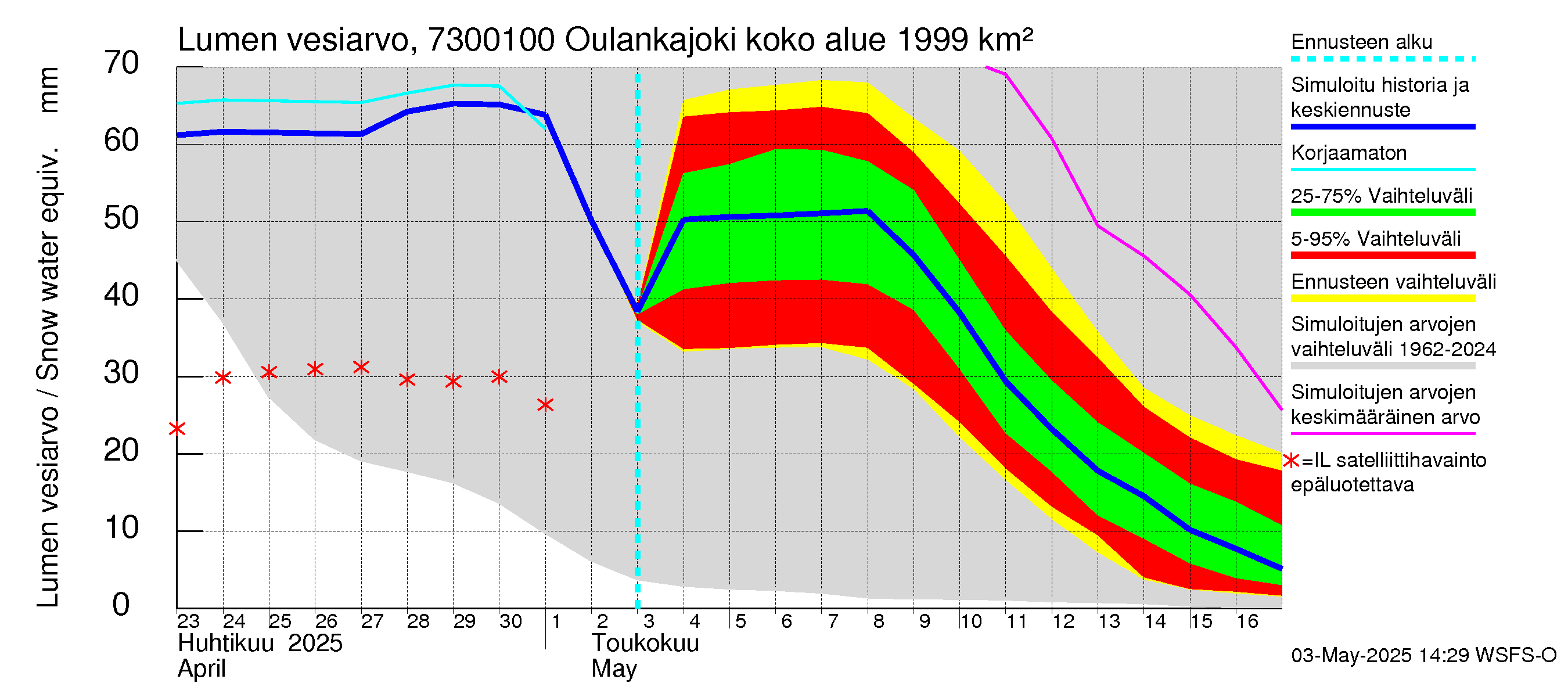 Koutajoen vesistöalue - Oulankajoki: Lumen vesiarvo