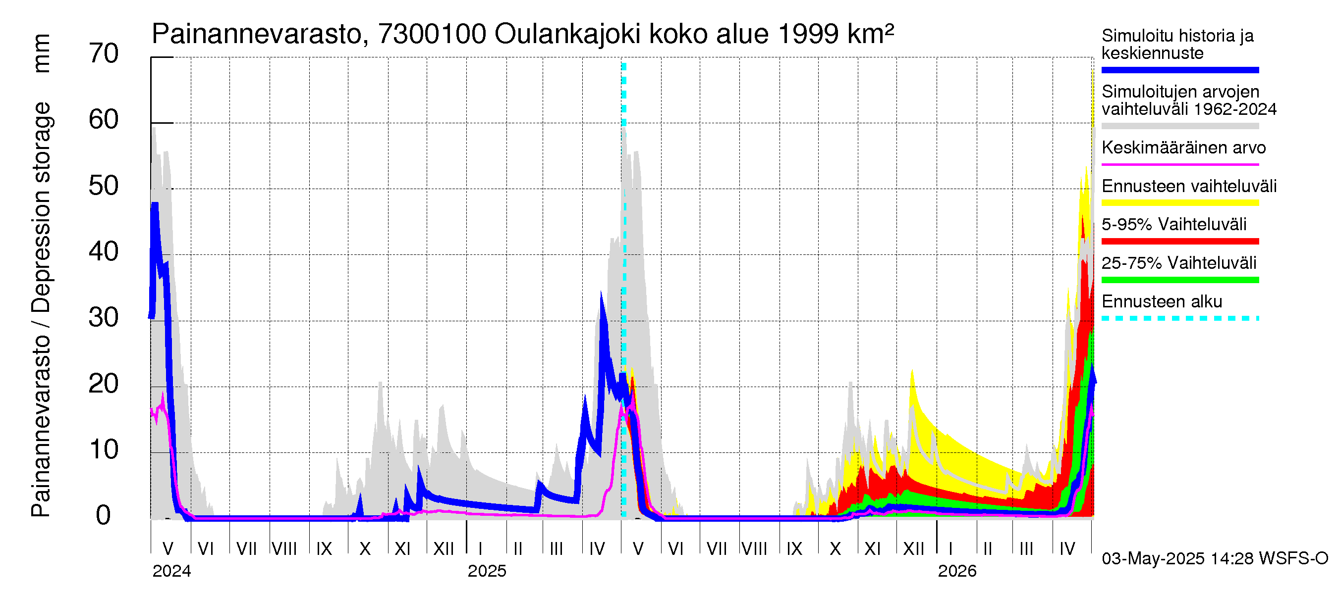 Koutajoen vesistöalue - Oulankajoki: Painannevarasto