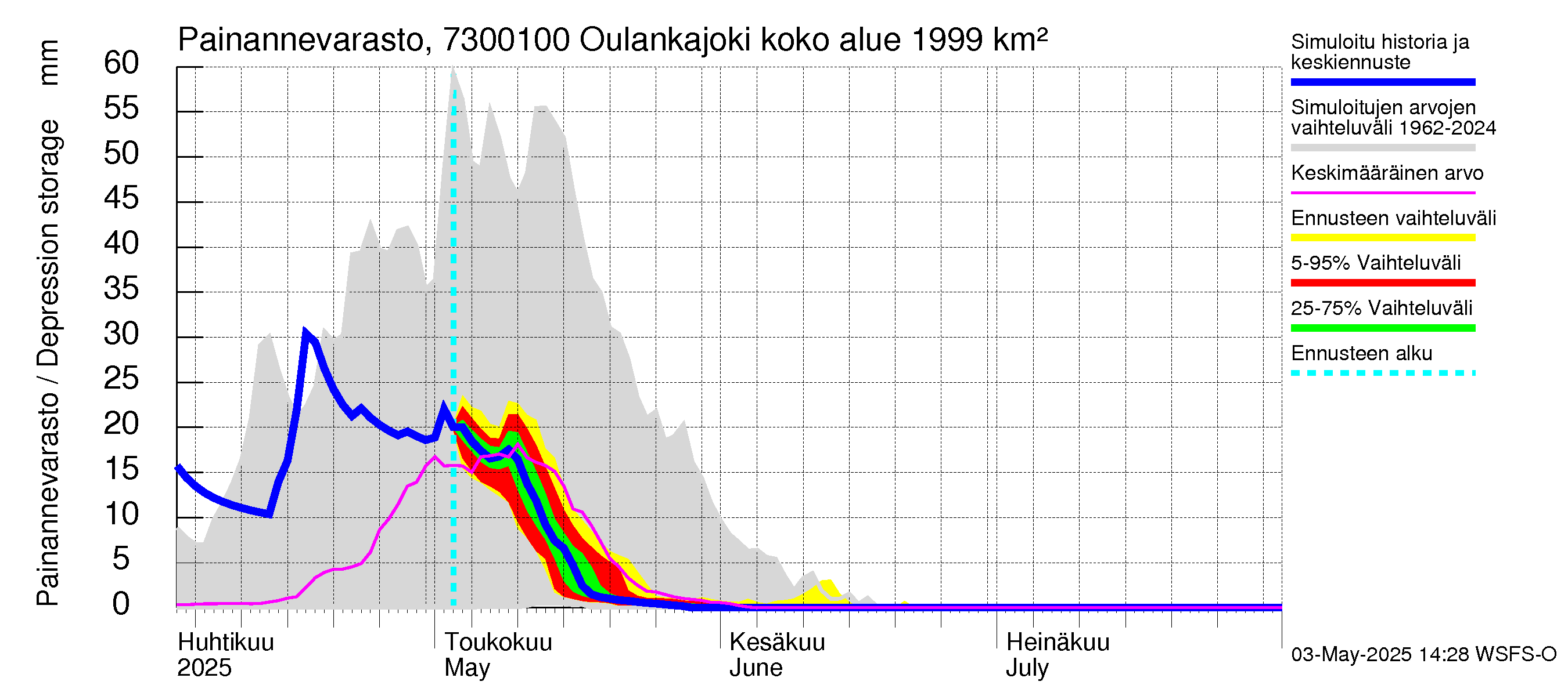 Koutajoen vesistöalue - Oulankajoki: Painannevarasto