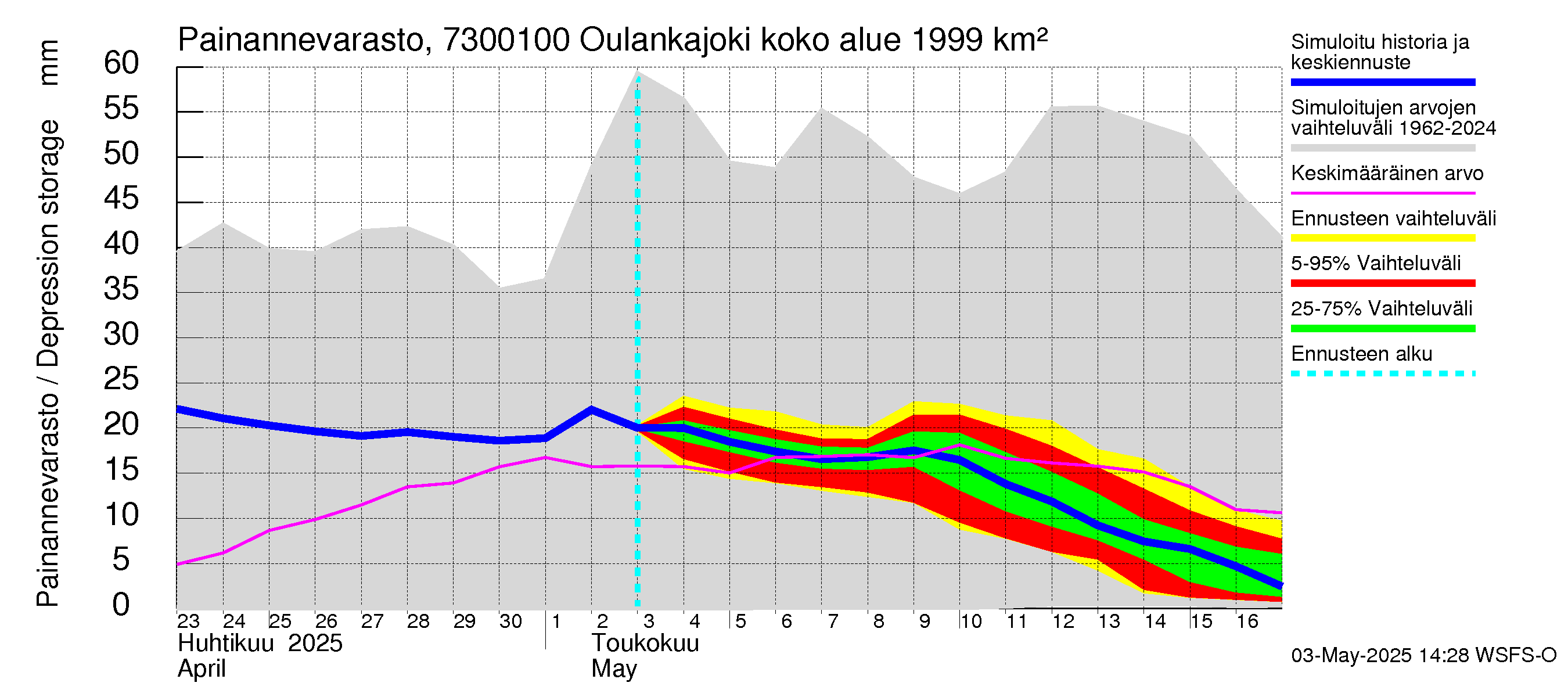 Koutajoen vesistöalue - Oulankajoki: Painannevarasto