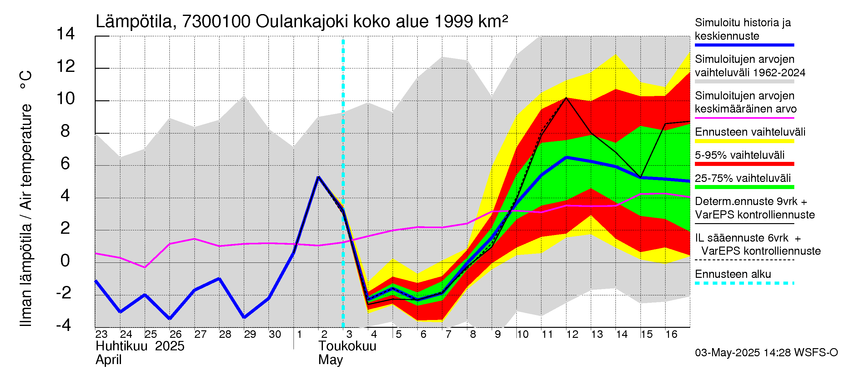 Koutajoen vesistöalue - Oulankajoki: Ilman lämpötila