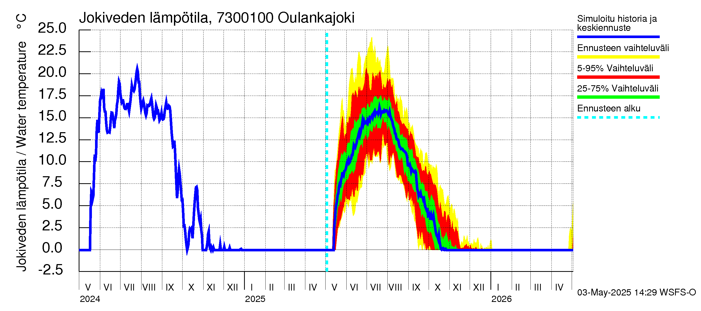 Koutajoen vesistöalue - Oulankajoki: Jokiveden lämpötila