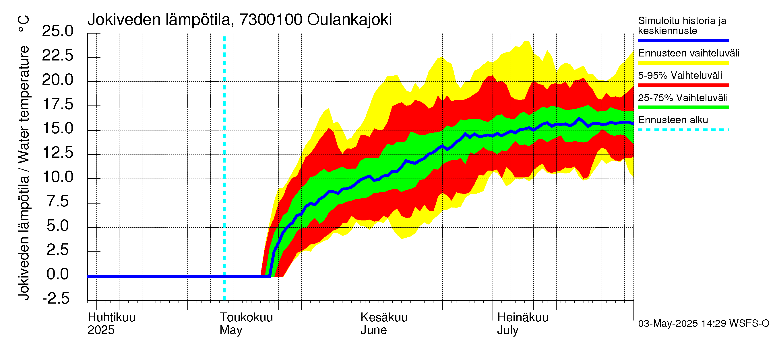 Koutajoen vesistöalue - Oulankajoki: Jokiveden lämpötila