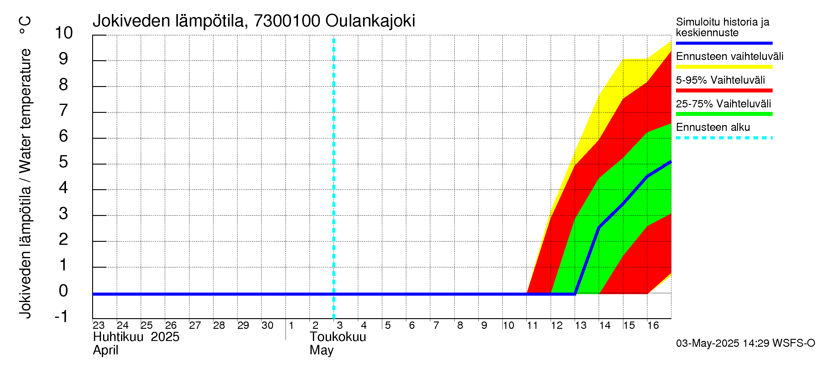Koutajoen vesistöalue - Oulankajoki: Jokiveden lämpötila