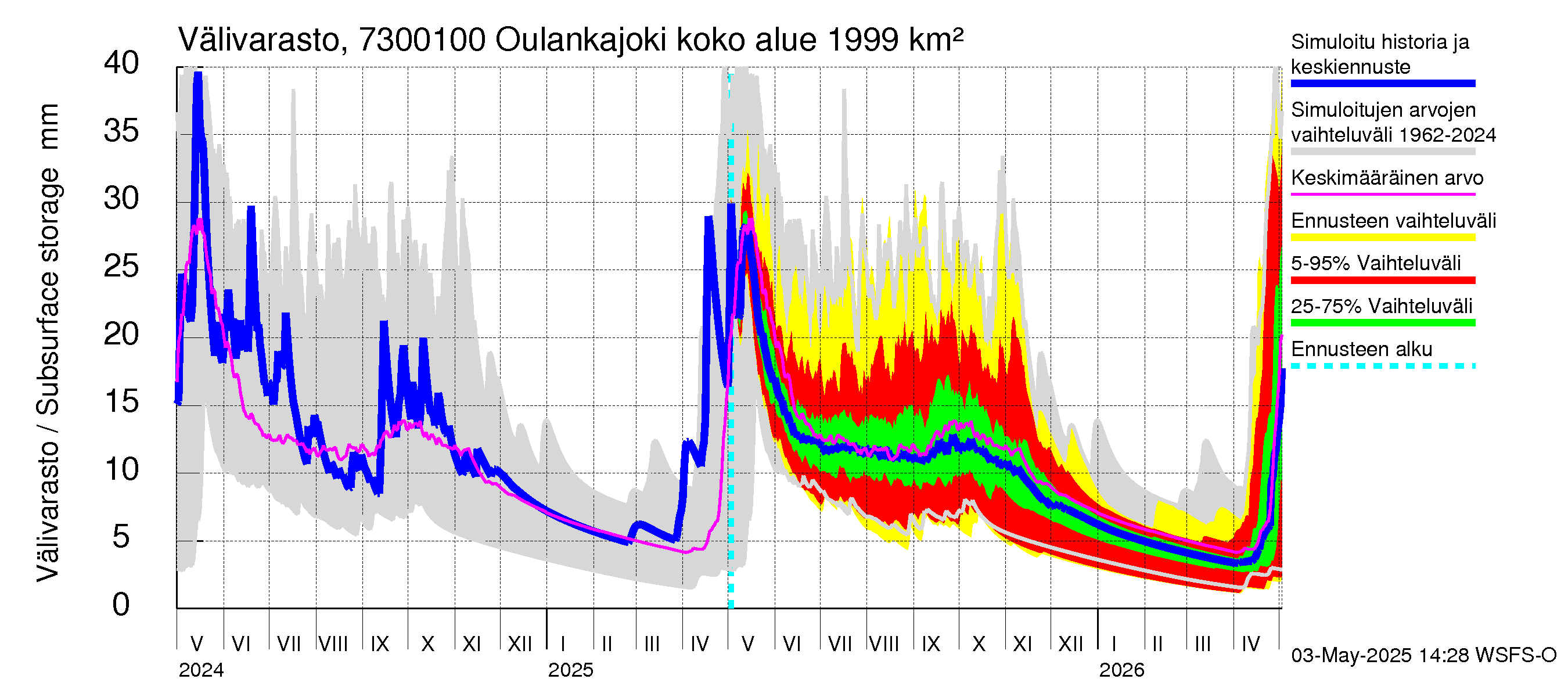 Koutajoen vesistöalue - Oulankajoki: Välivarasto