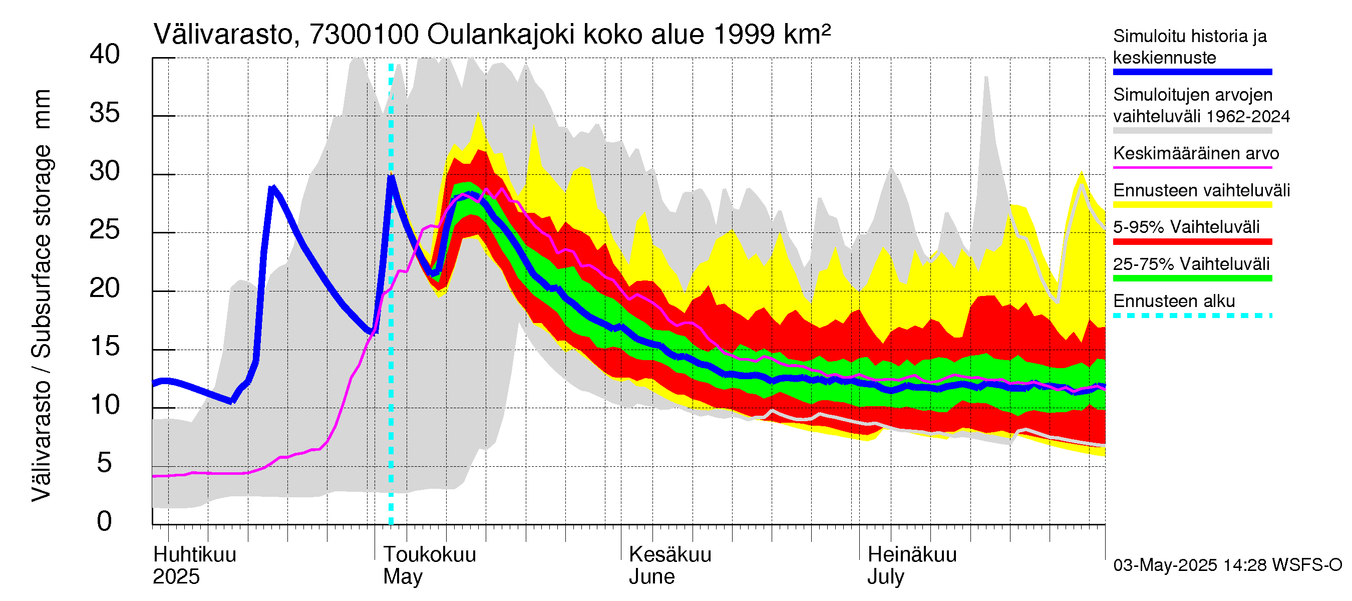 Koutajoen vesistöalue - Oulankajoki: Välivarasto