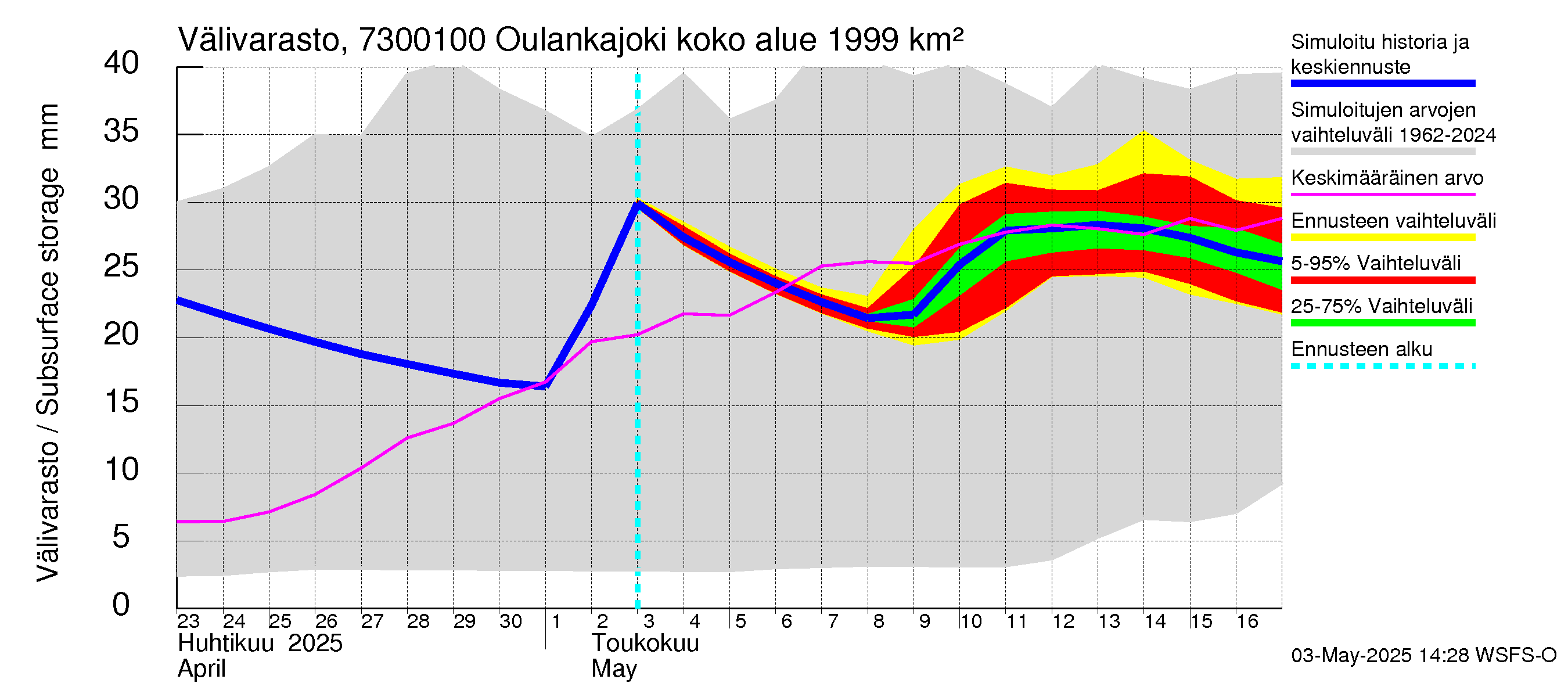 Koutajoen vesistöalue - Oulankajoki: Välivarasto
