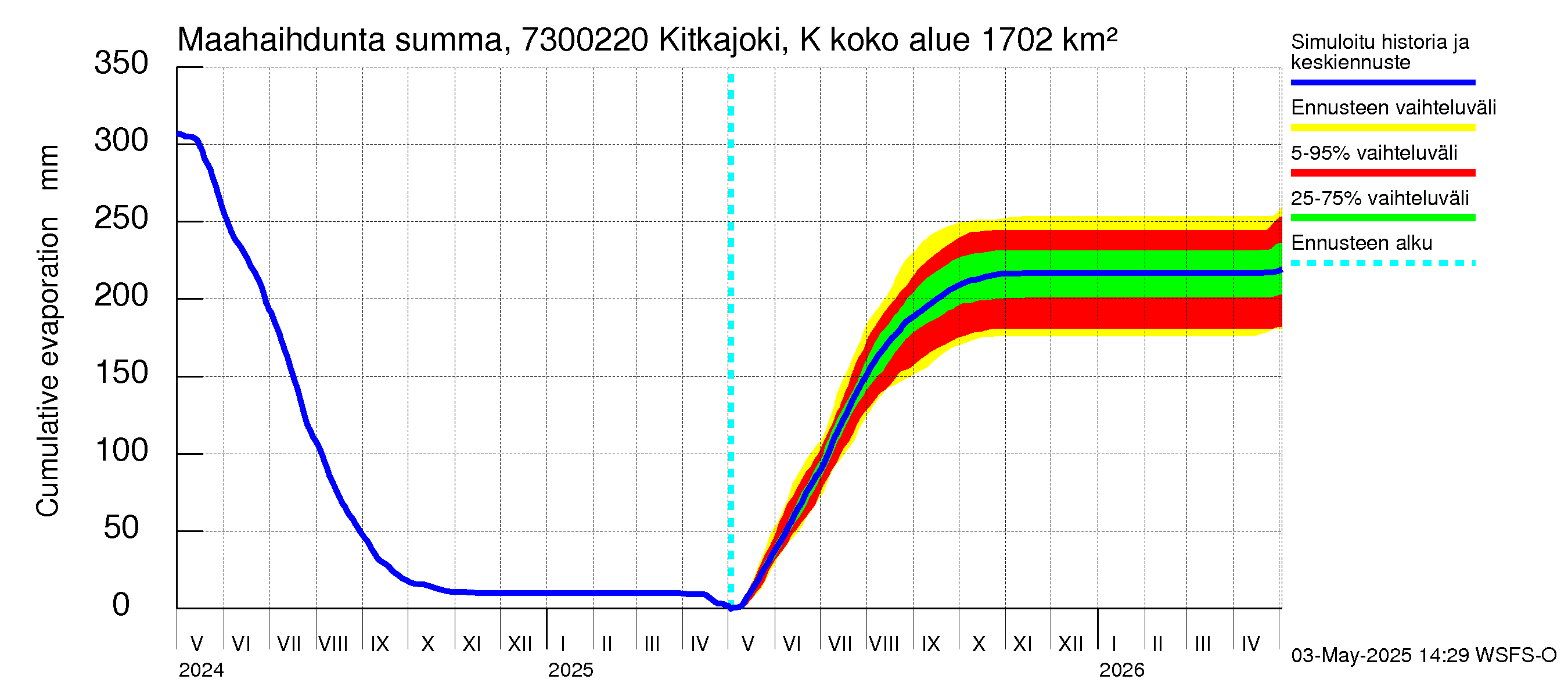 Koutajoen vesistöalue - Kitkajoki Käylä: Haihdunta maa-alueelta - summa