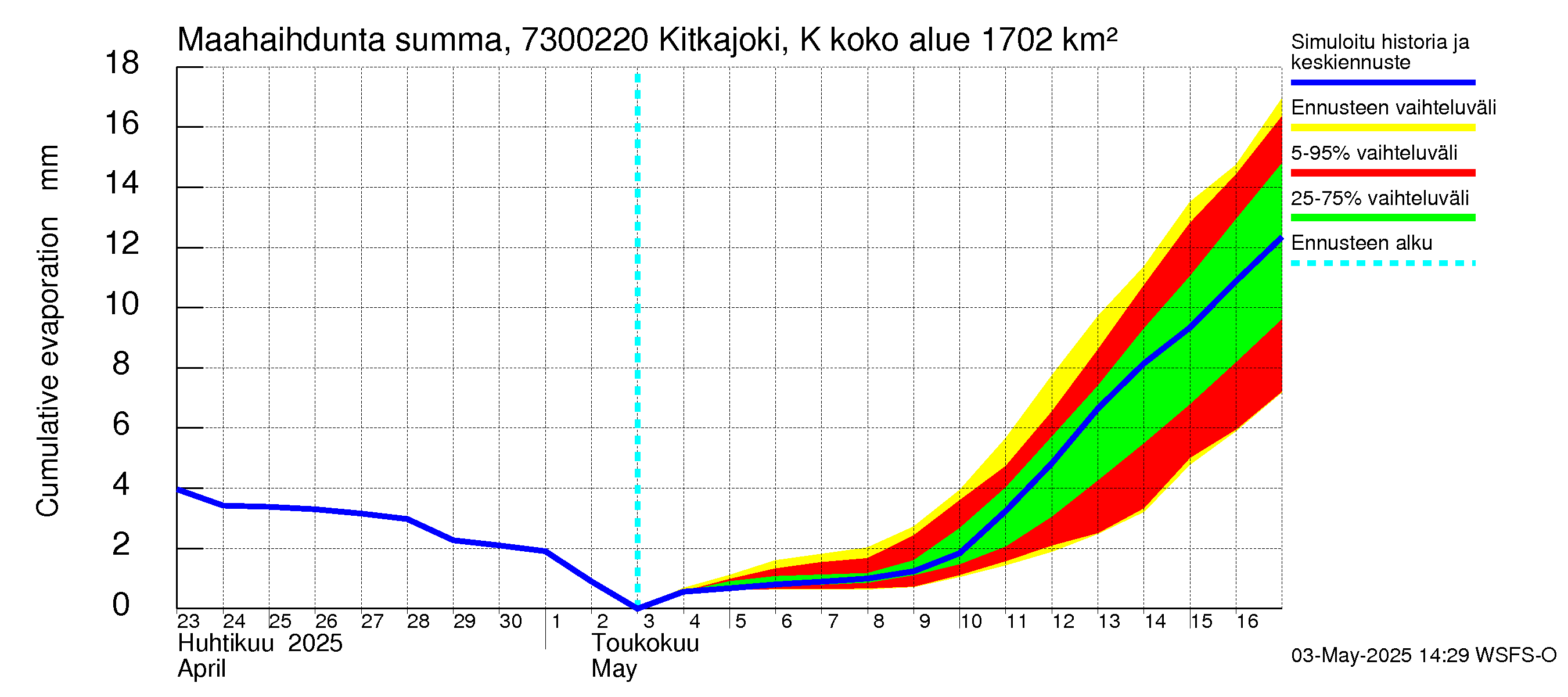 Koutajoen vesistöalue - Kitkajoki Käylä: Haihdunta maa-alueelta - summa