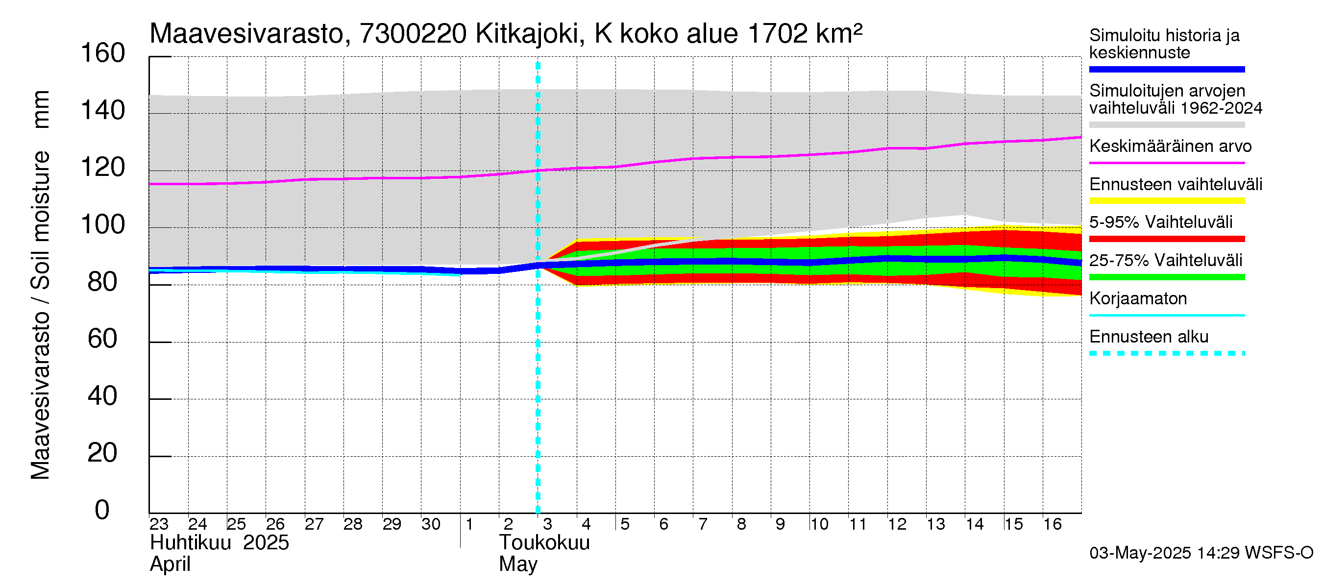 Koutajoen vesistöalue - Kitkajoki Käylä: Maavesivarasto