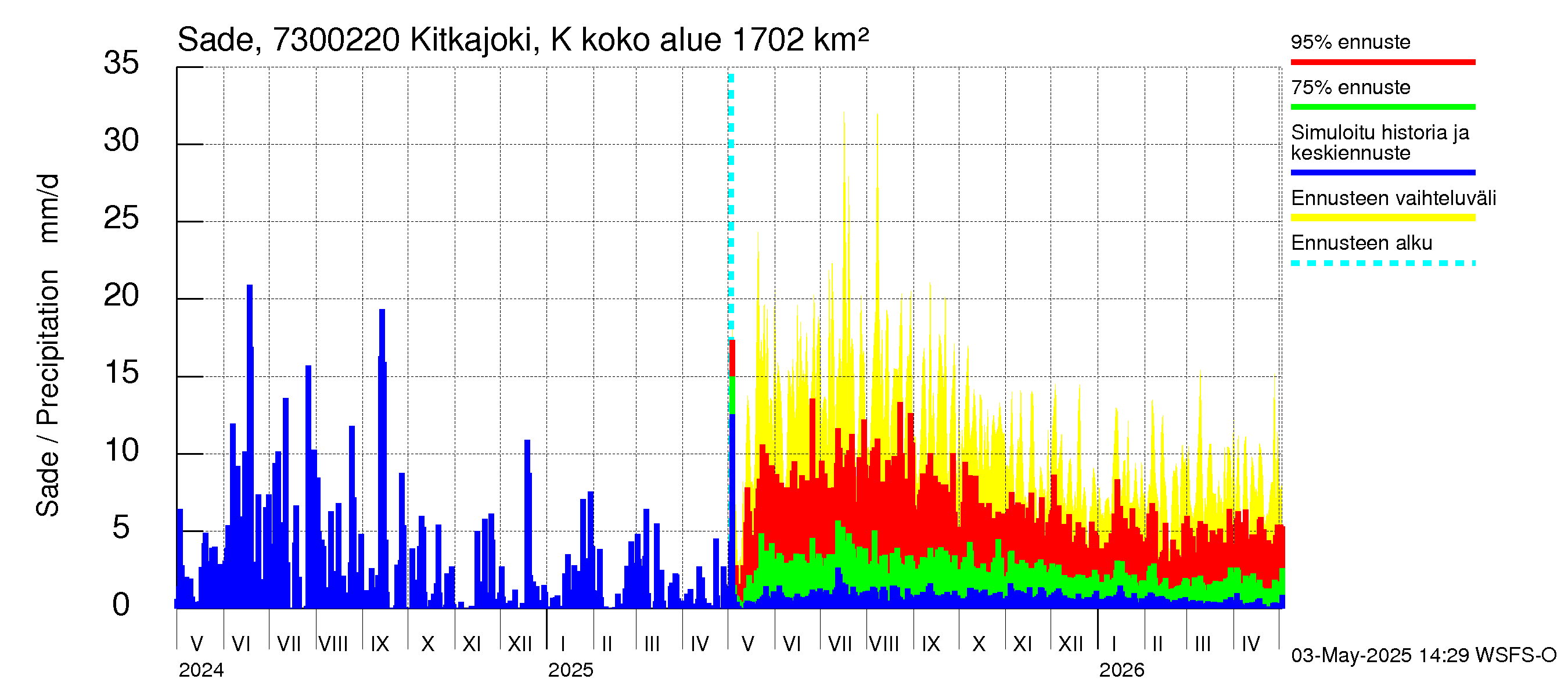 Koutajoen vesistöalue - Kitkajoki Käylä: Sade