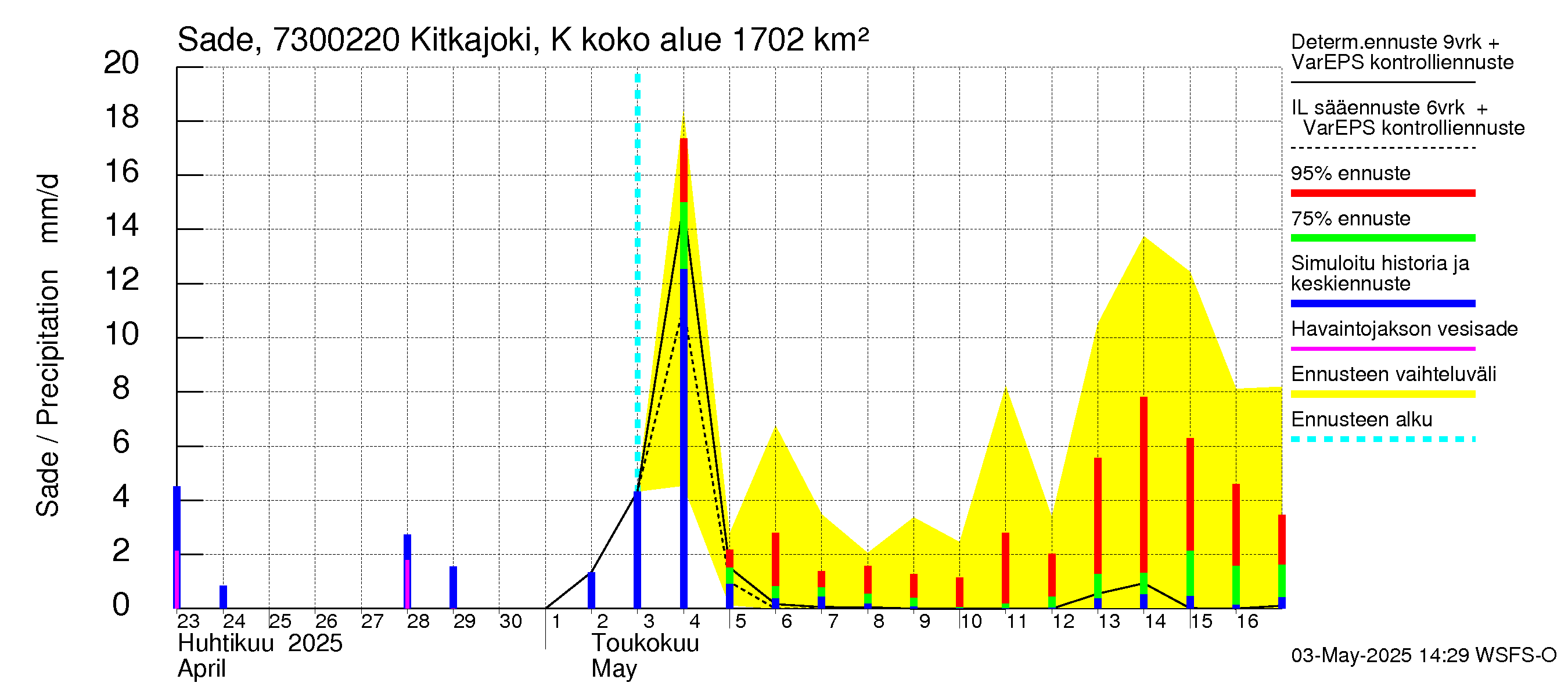 Koutajoen vesistöalue - Kitkajoki Käylä: Sade