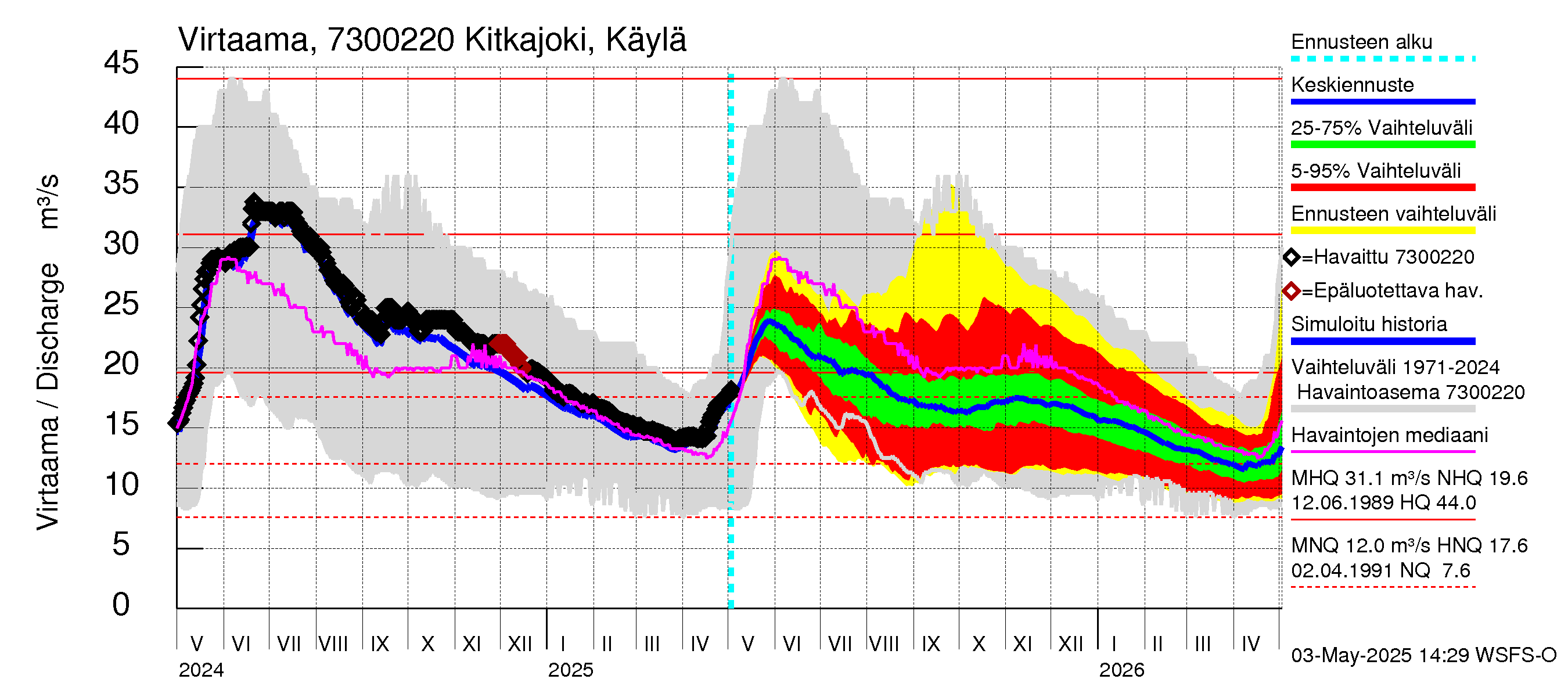 Koutajoen vesistöalue - Kitkajoki Käylä: Virtaama / juoksutus - jakaumaennuste