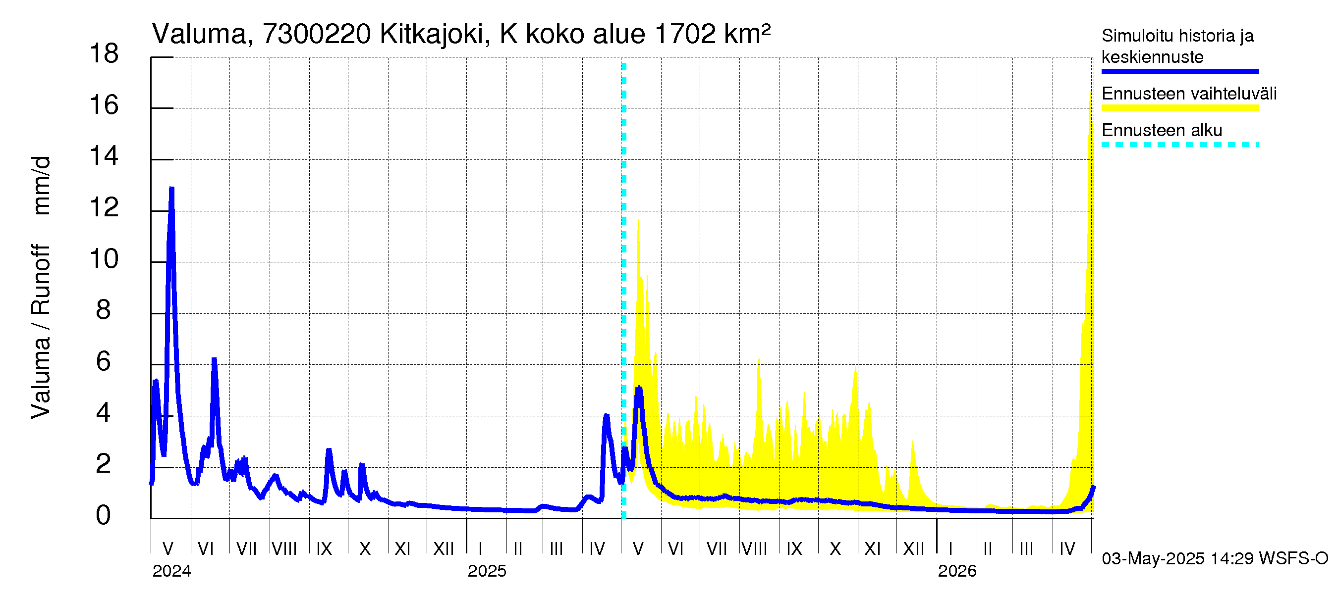 Koutajoen vesistöalue - Kitkajoki Käylä: Valuma