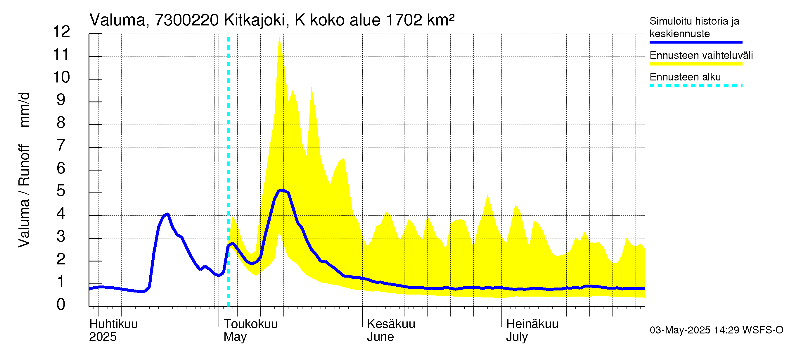 Koutajoen vesistöalue - Kitkajoki Käylä: Valuma