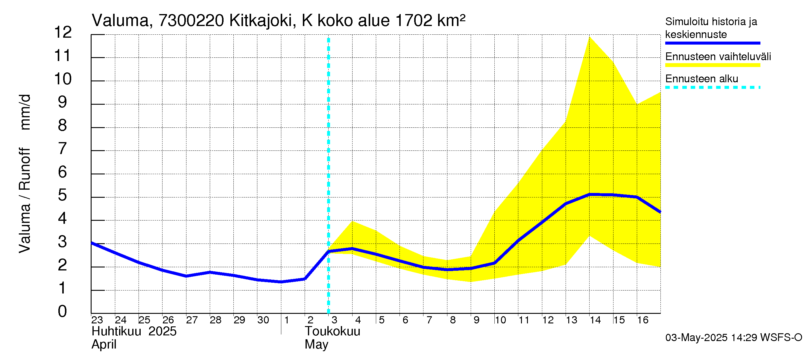 Koutajoen vesistöalue - Kitkajoki Käylä: Valuma