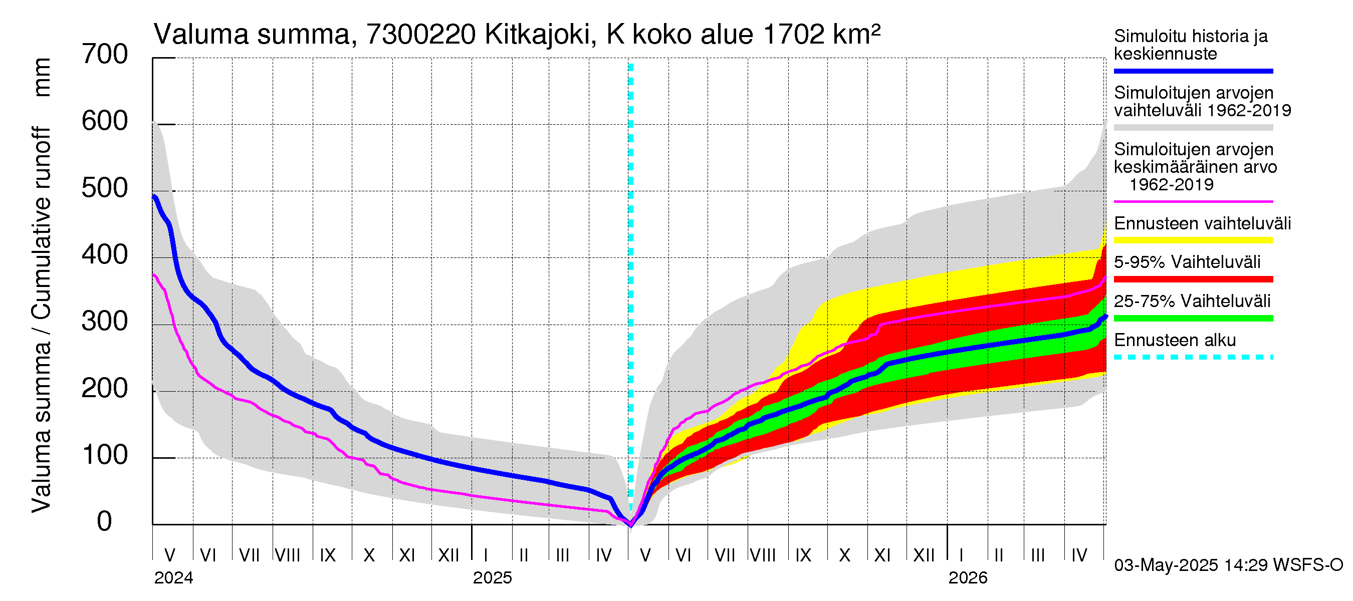 Koutajoen vesistöalue - Kitkajoki Käylä: Valuma - summa