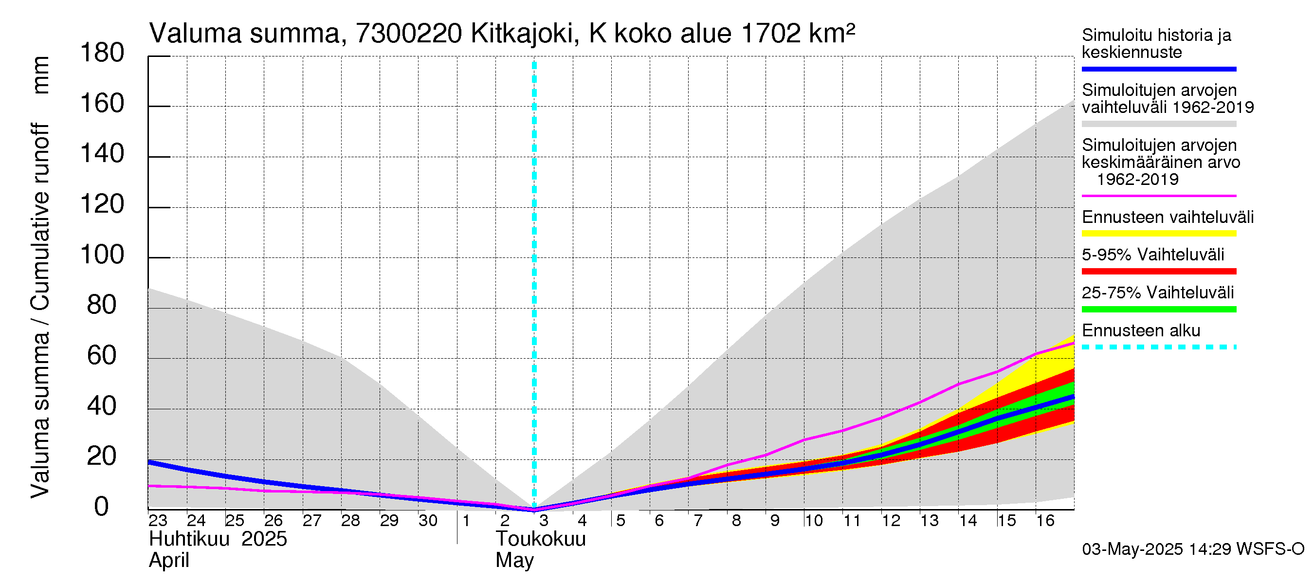 Koutajoen vesistöalue - Kitkajoki Käylä: Valuma - summa