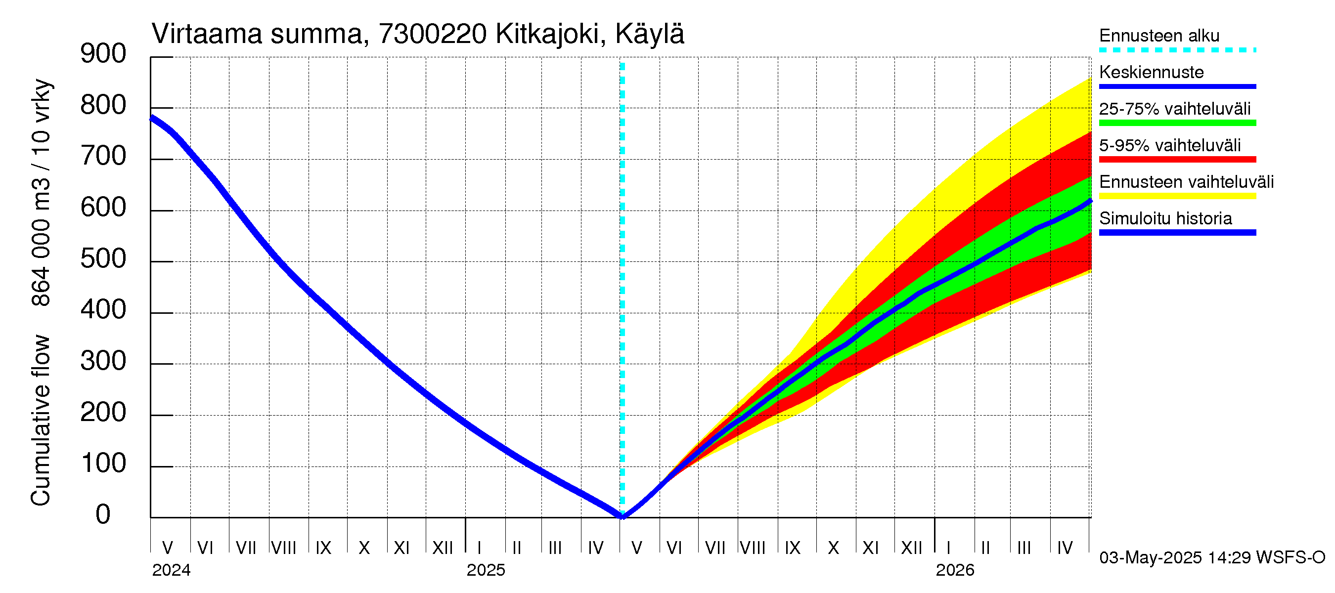 Koutajoen vesistöalue - Kitkajoki Käylä: Virtaama / juoksutus - summa