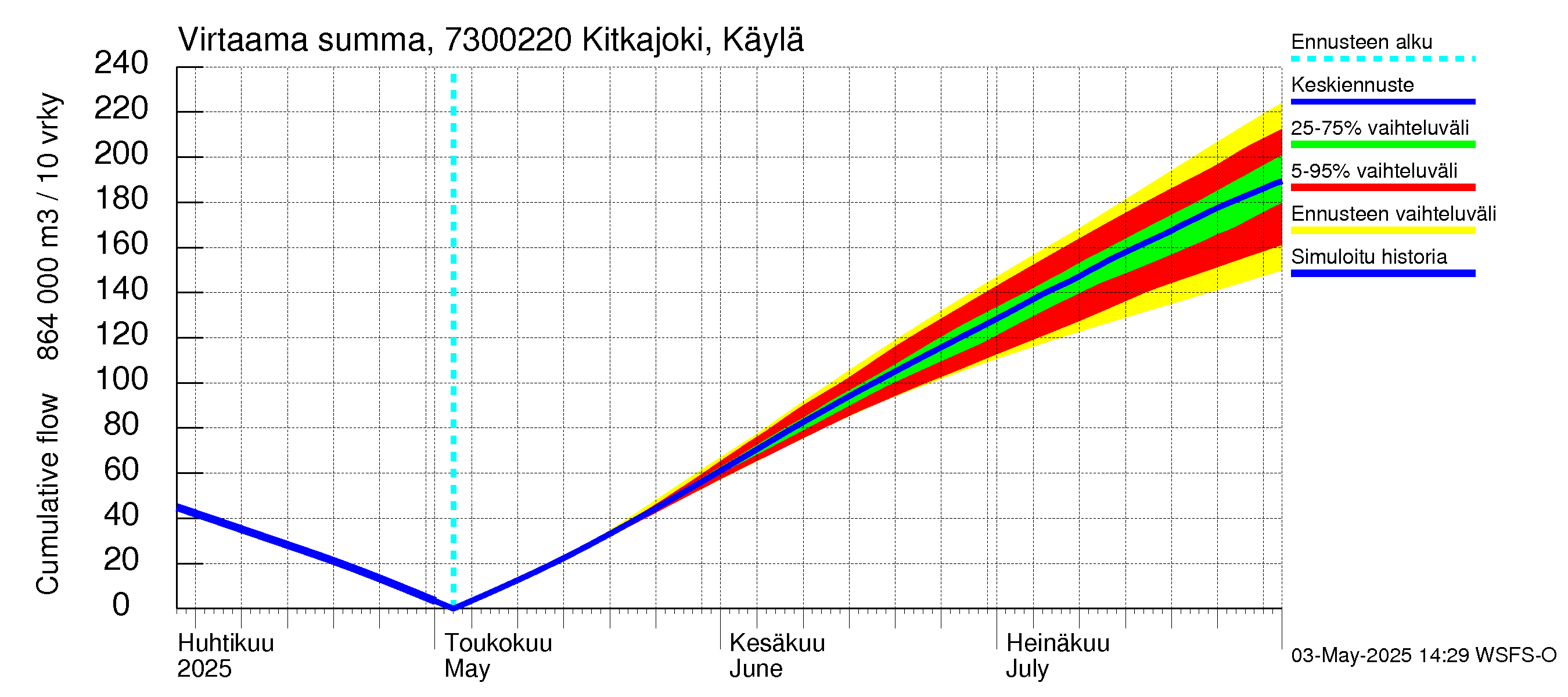Koutajoen vesistöalue - Kitkajoki Käylä: Virtaama / juoksutus - summa