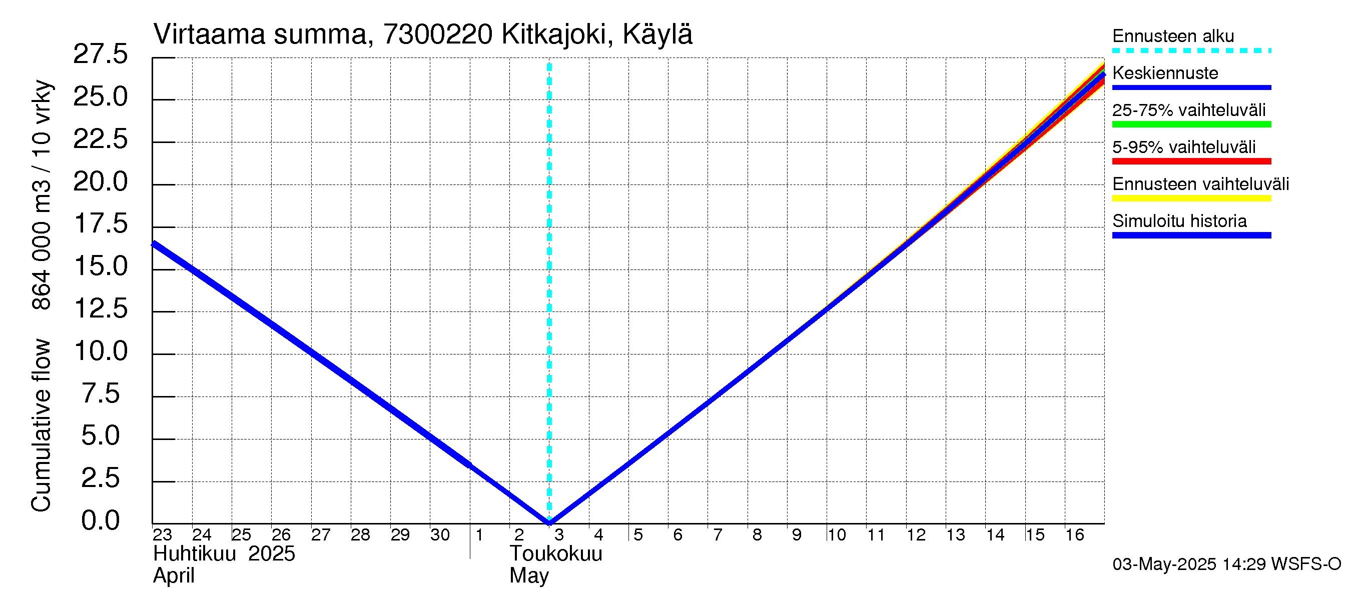 Koutajoen vesistöalue - Kitkajoki Käylä: Virtaama / juoksutus - summa