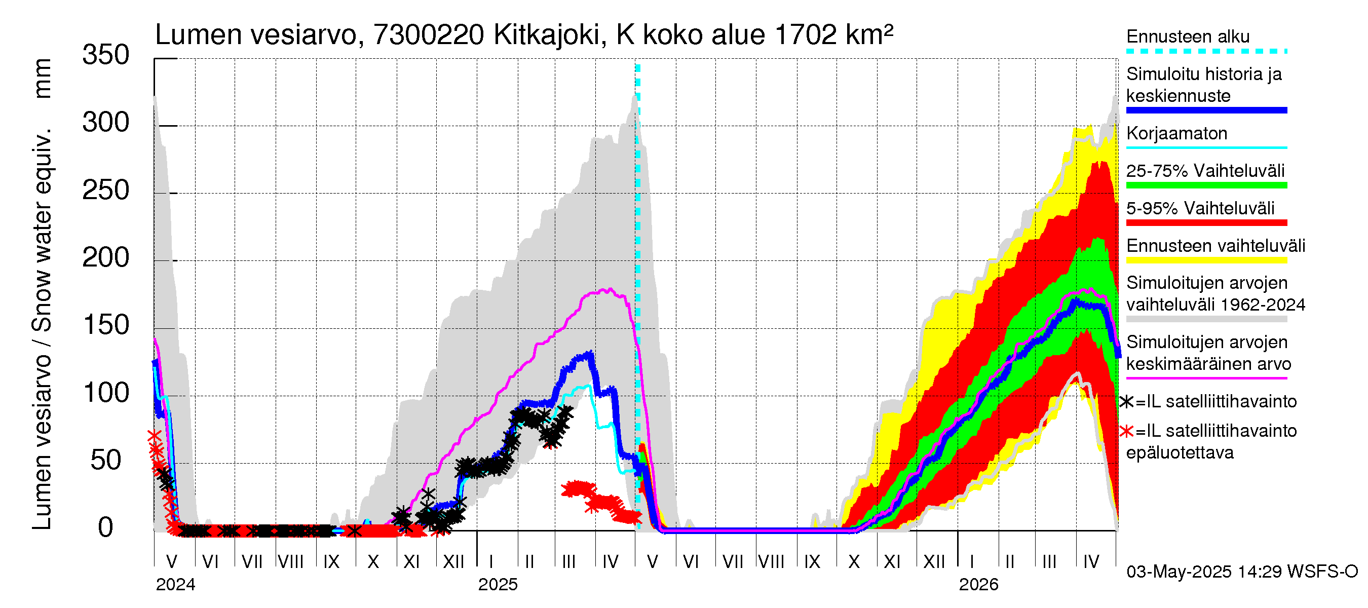 Koutajoen vesistöalue - Kitkajoki Käylä: Lumen vesiarvo