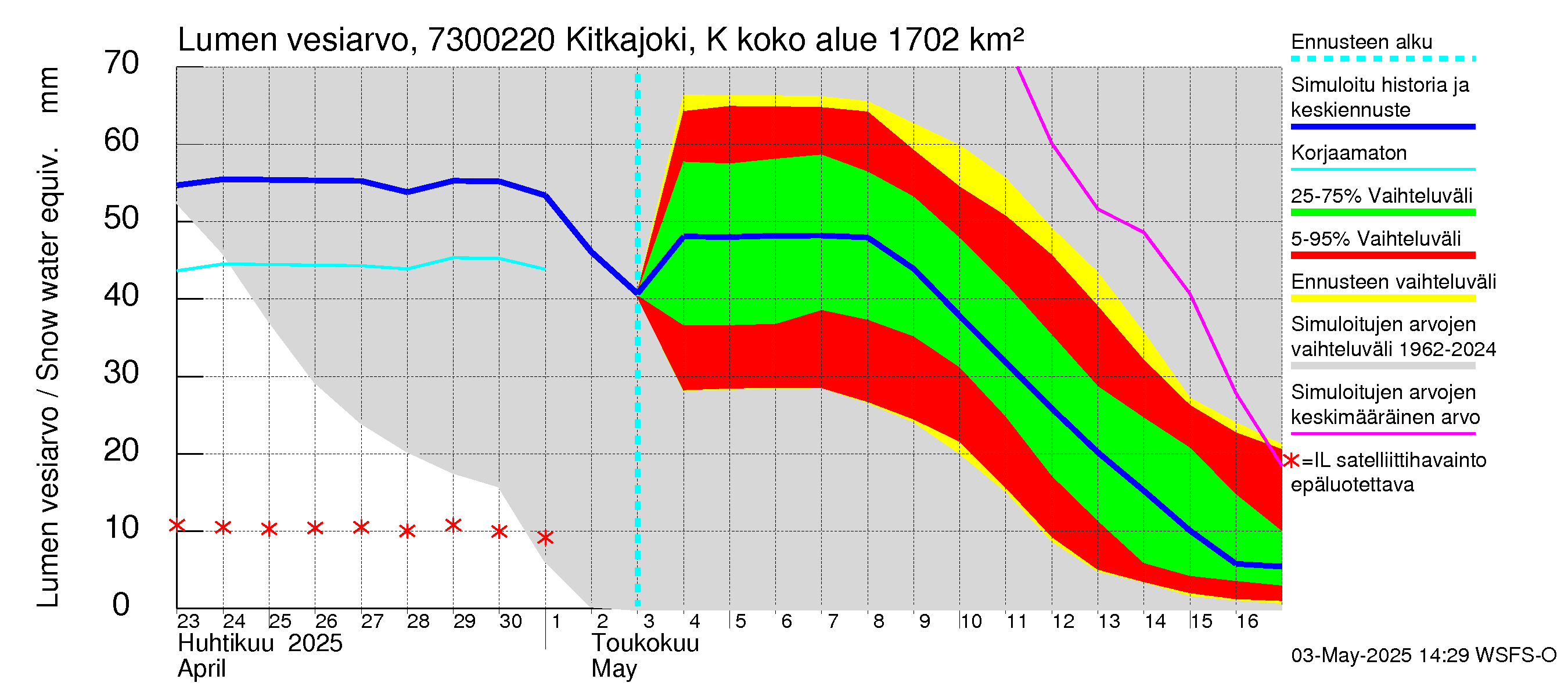 Koutajoen vesistöalue - Kitkajoki Käylä: Lumen vesiarvo