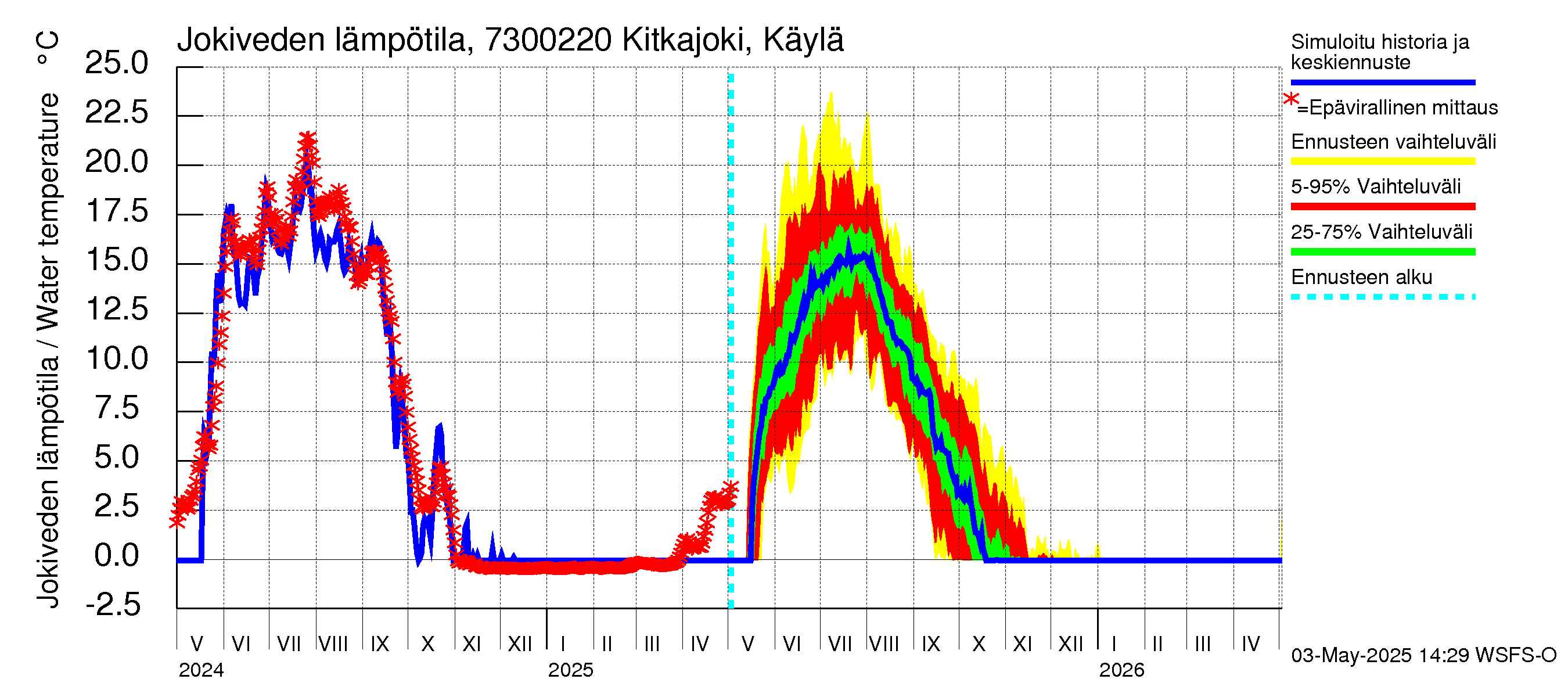 Koutajoen vesistöalue - Kitkajoki Käylä: Jokiveden lämpötila