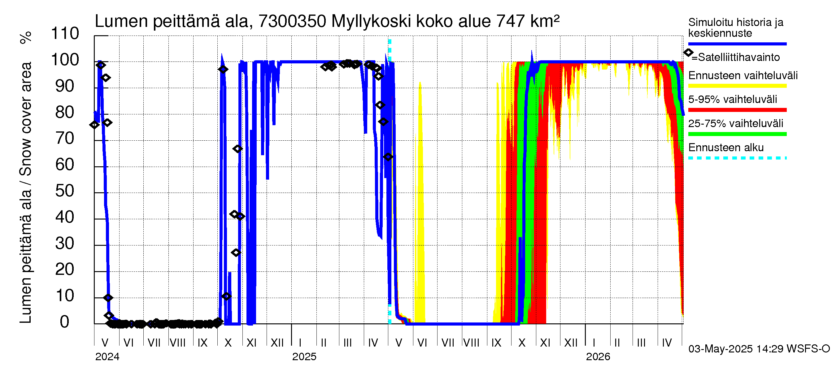 Koutajoen vesistöalue - Myllykoski: Lumen peittämä ala